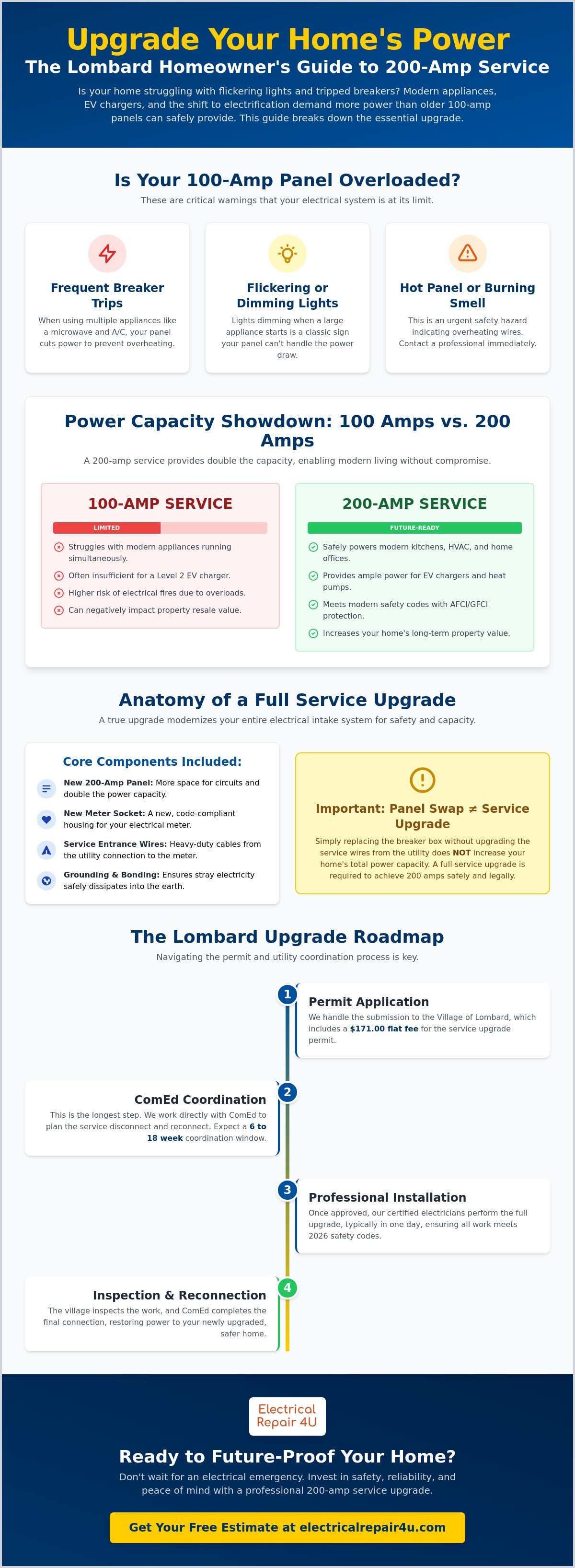 100 to 200 amp service upgrade cost Lombard