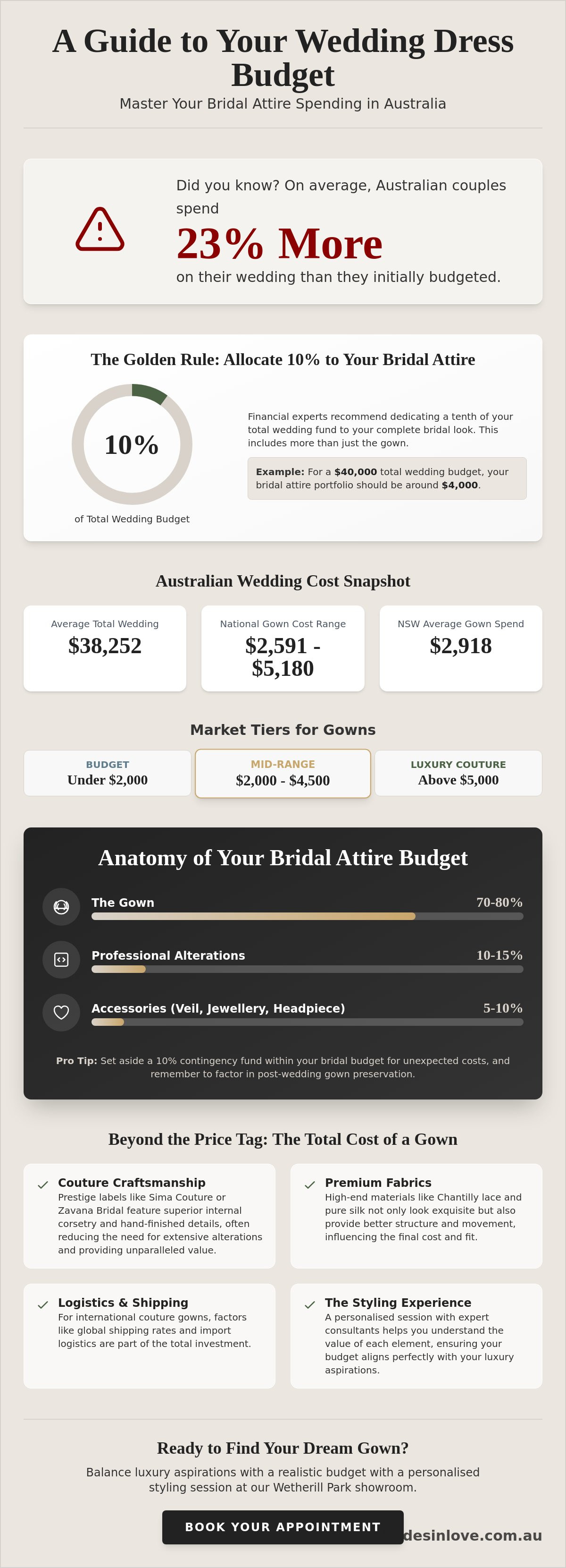 Wedding dress budget calculator Australia 2026