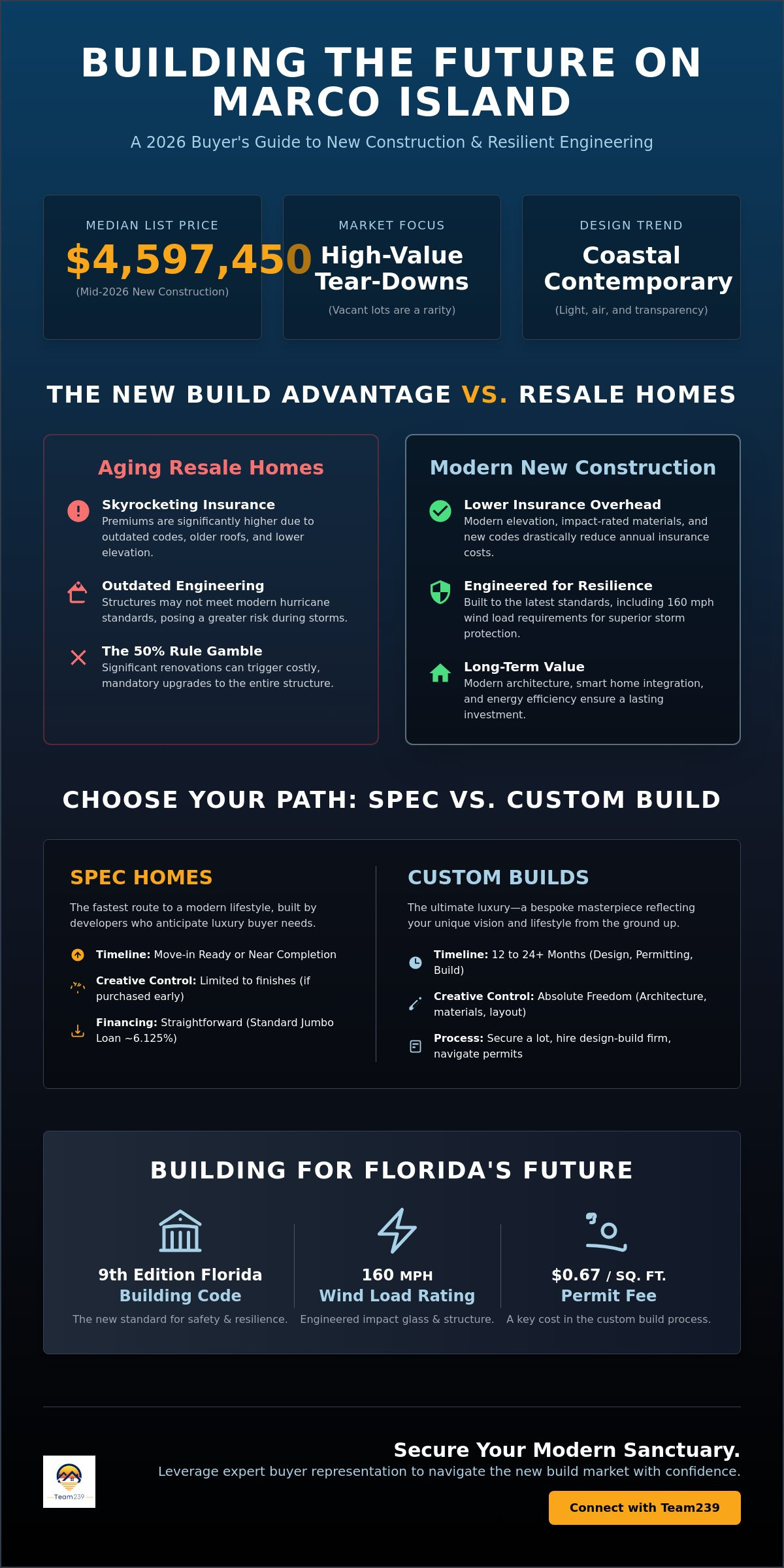 Marco Island new construction homes for sale