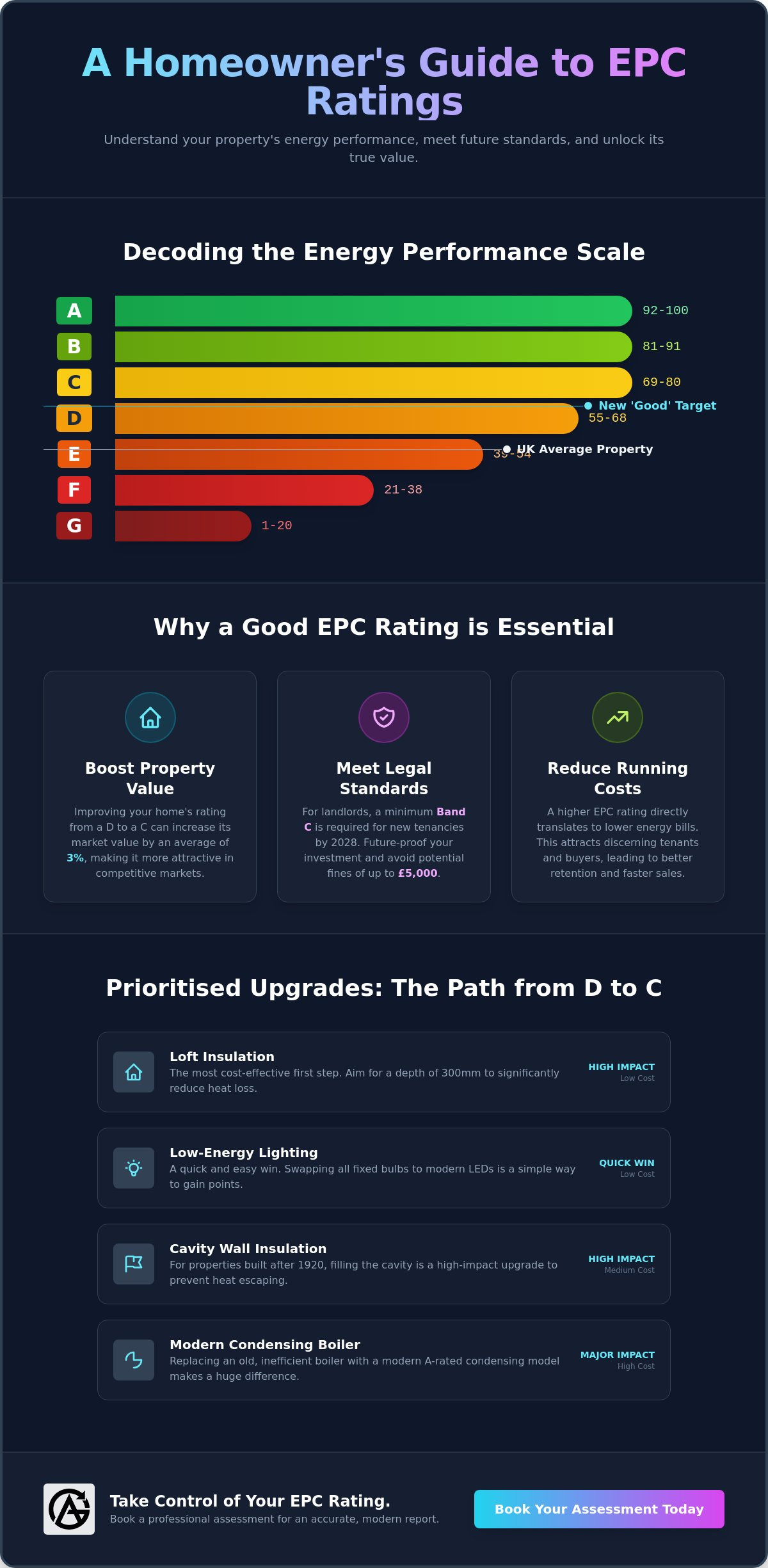What is a good EPC rating UK