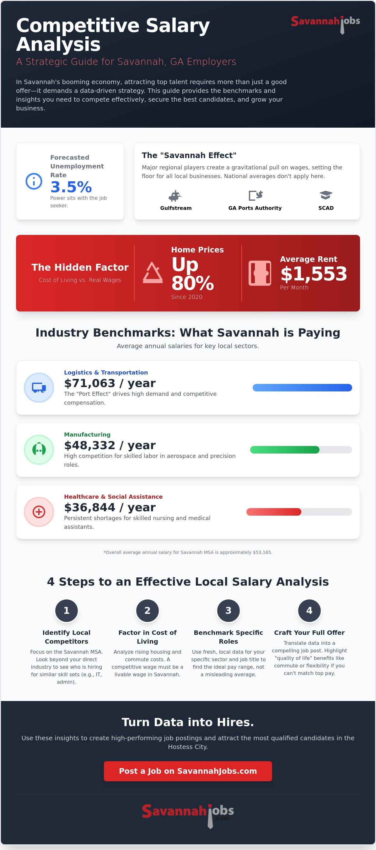 Competitive salary analysis Savannah GA