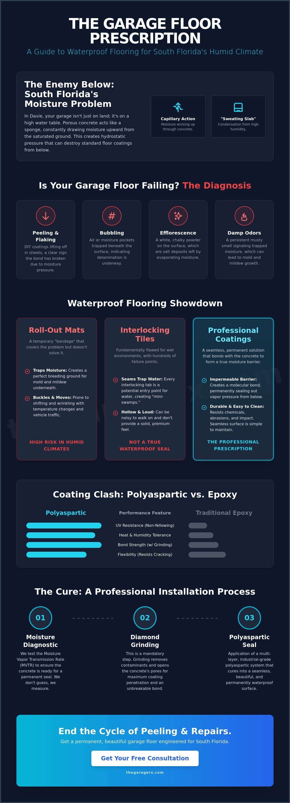Waterproof garage flooring Davie