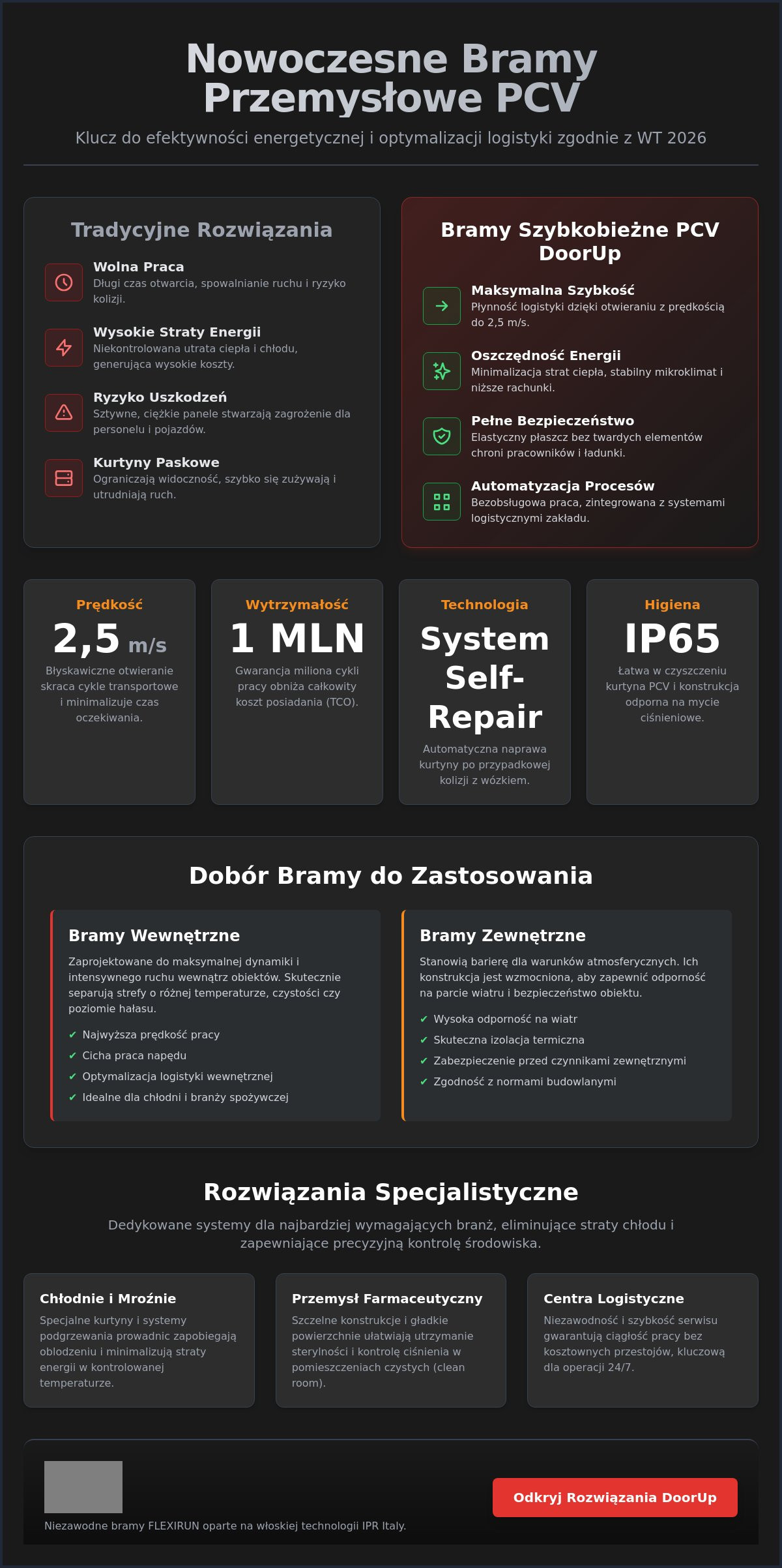 Bramy przemysłowe pcv