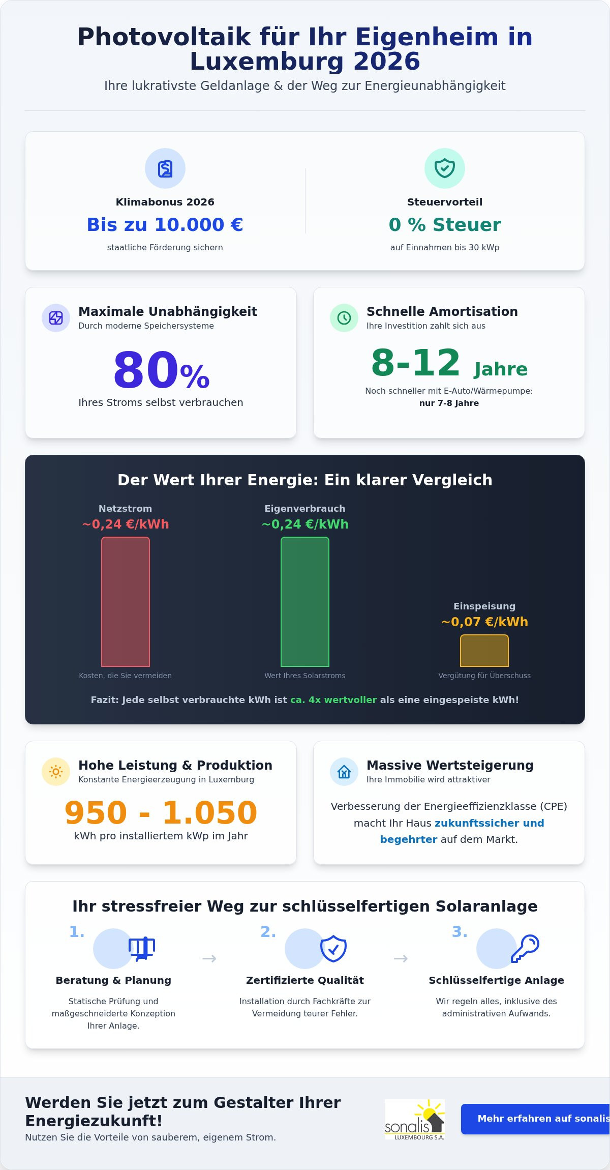 Photovoltaik Eigenheim Luxemburg