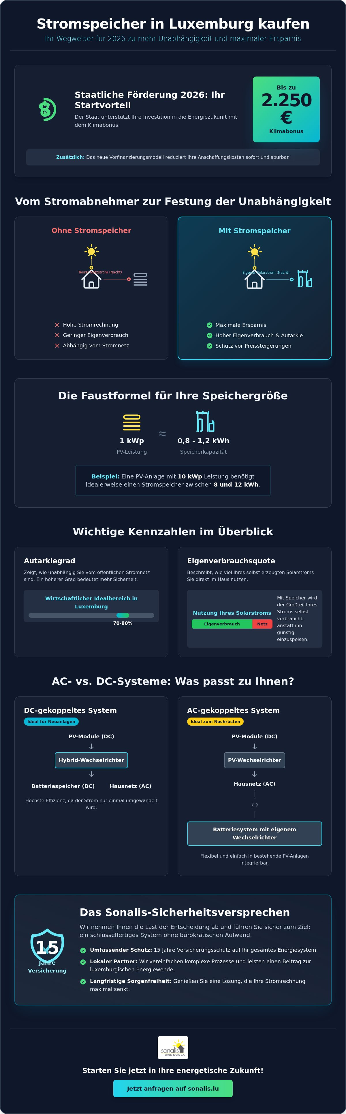 Stromspeicher kaufen Luxemburg