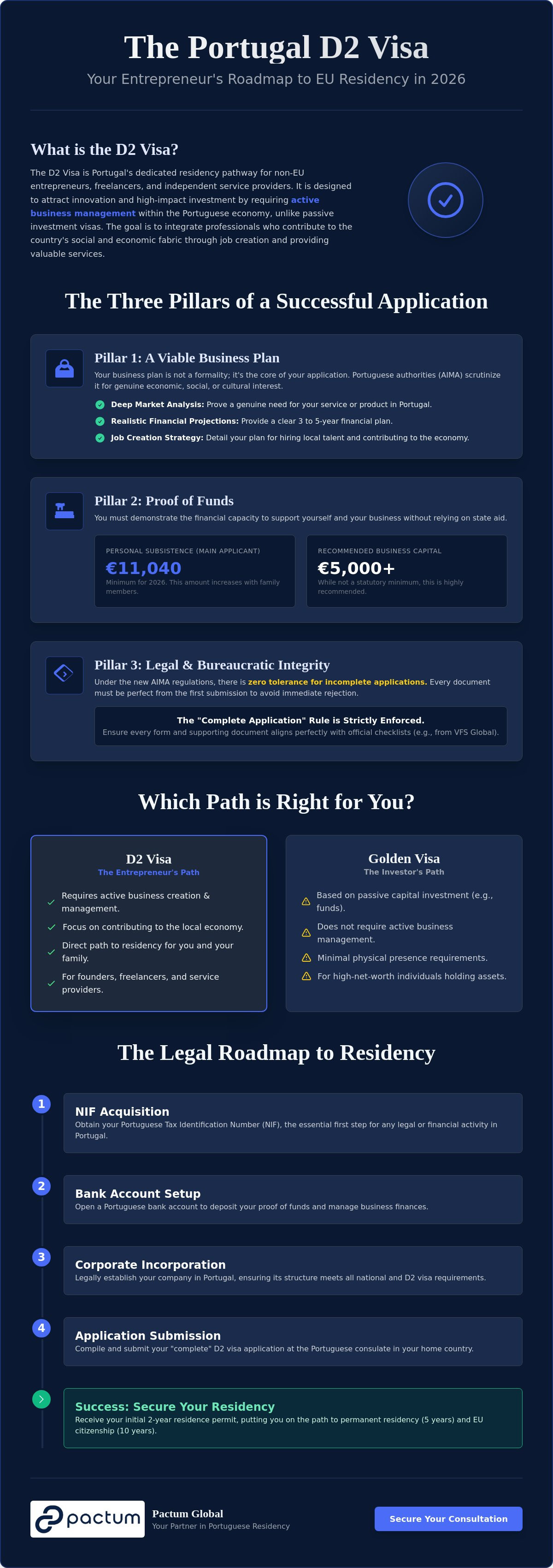 Portugal D2 visa requirements