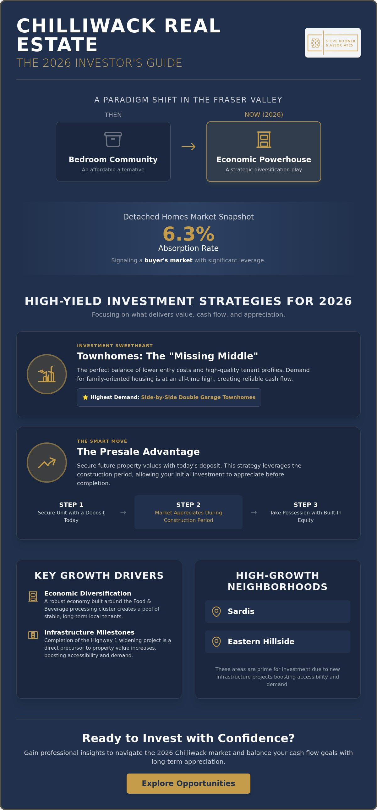 Investing in Chilliwack real estate