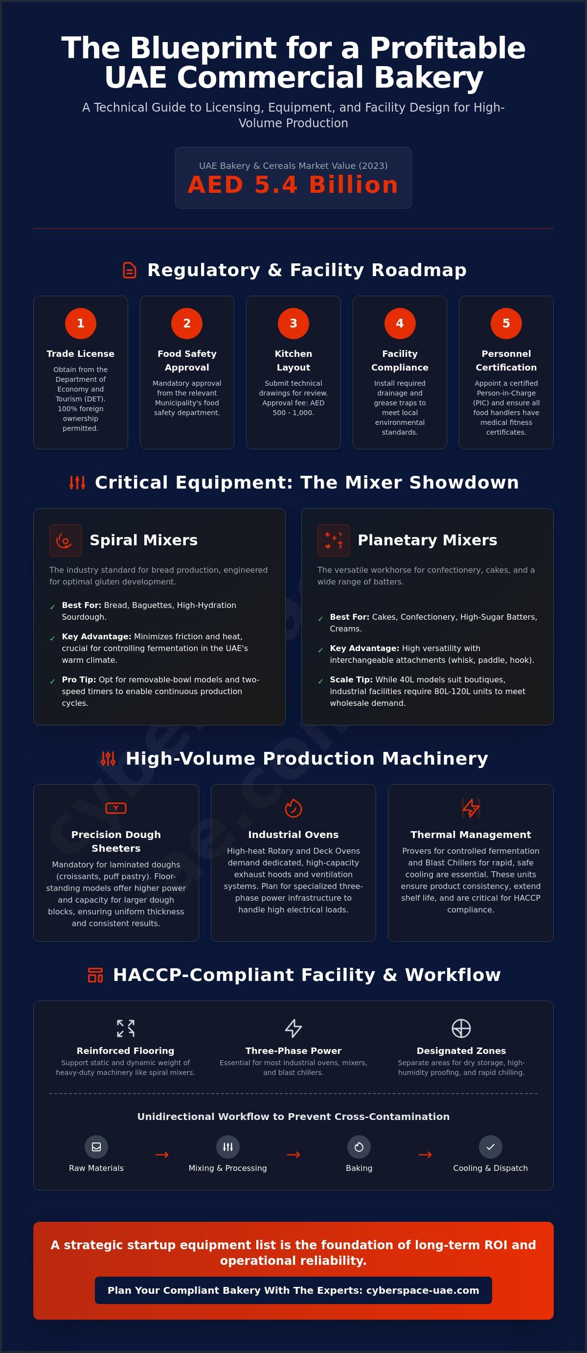 Startup bakery equipment list UAE