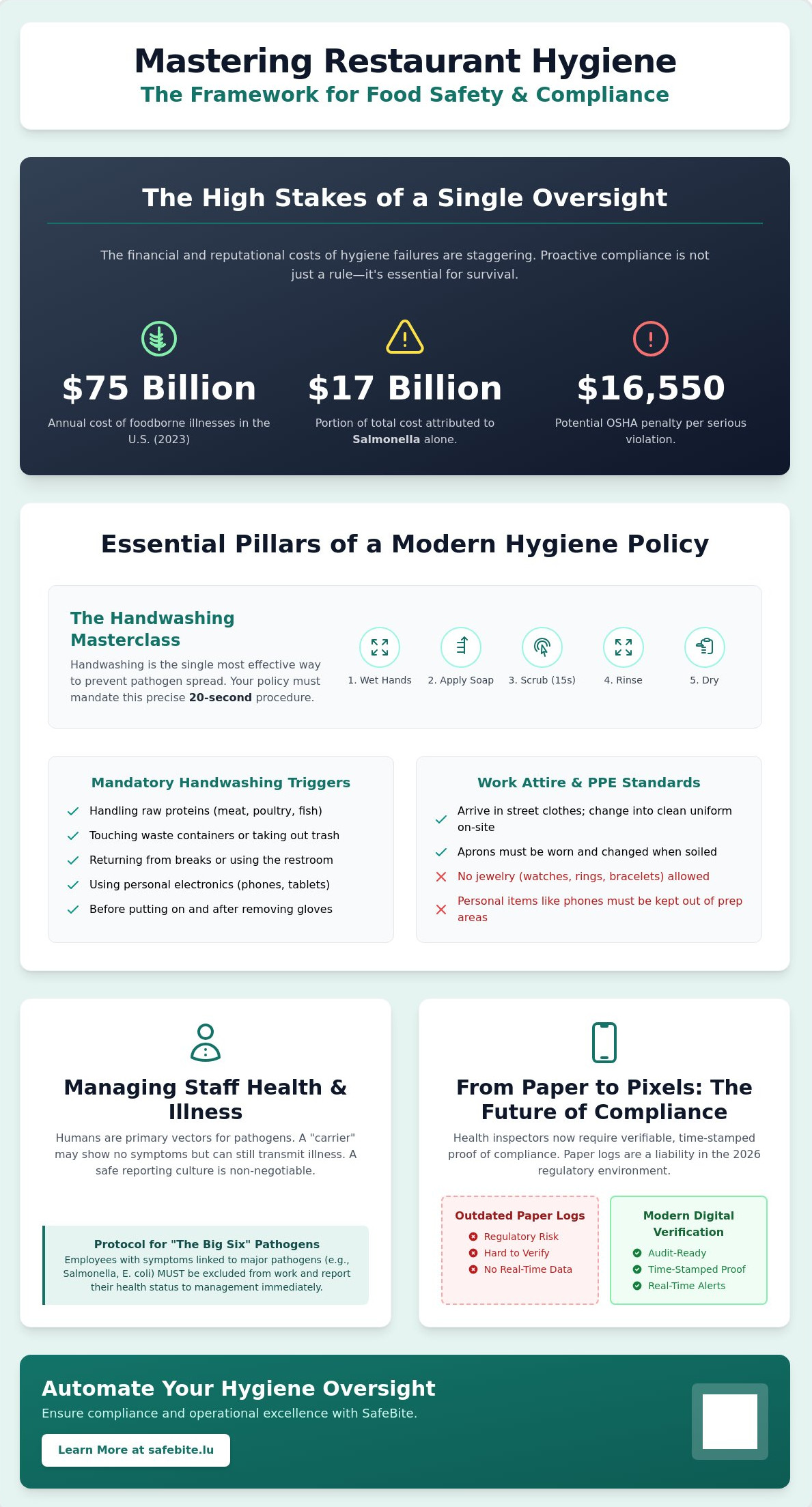 Personal hygiene policy for restaurant employees