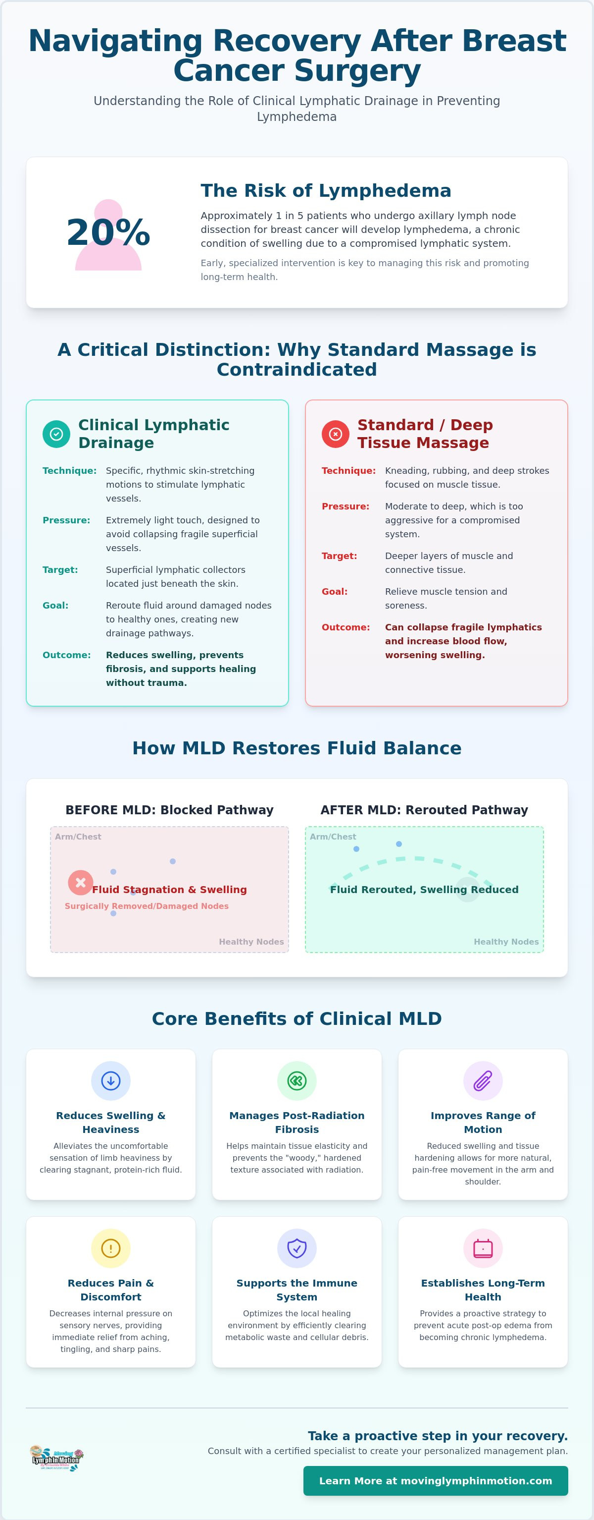 Lymphatic drainage for breast cancer