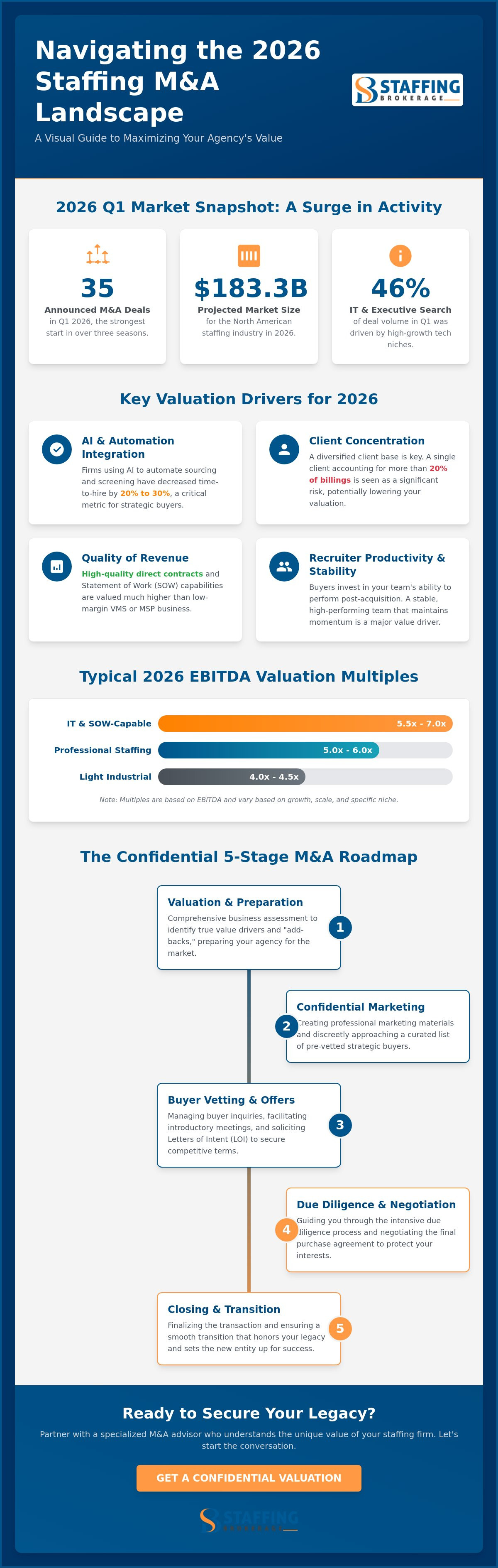 Staffing company M&A advisory