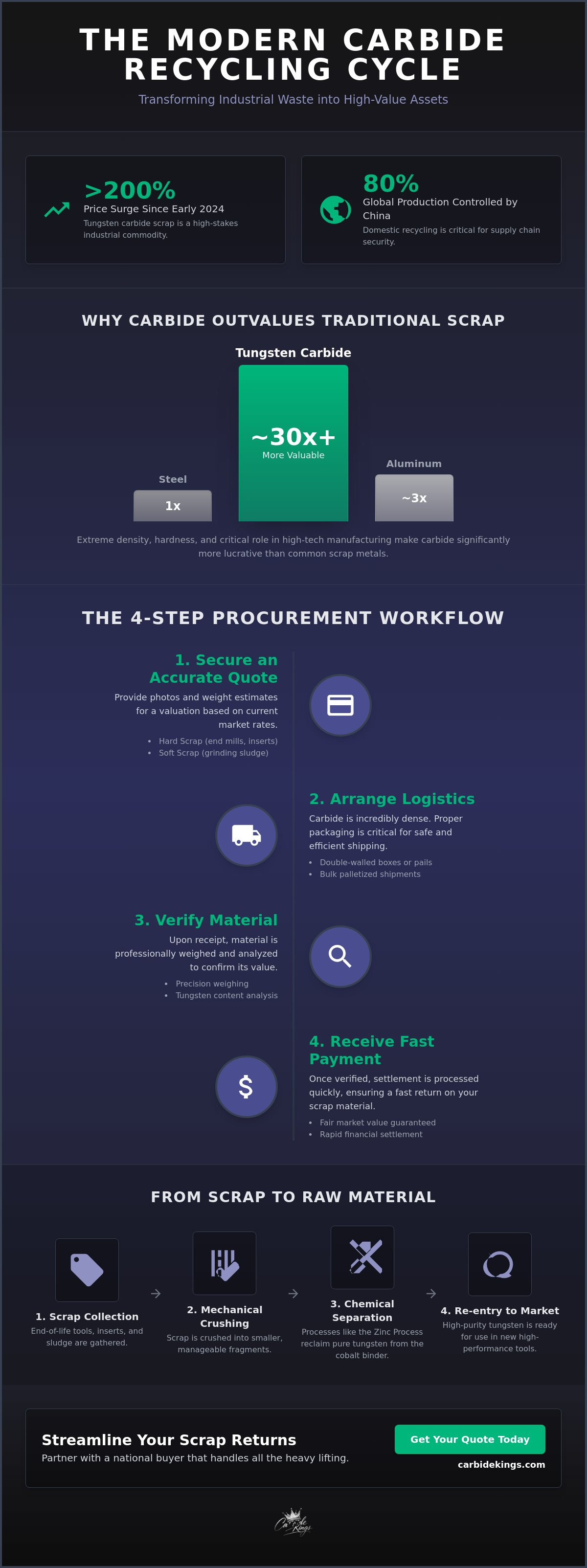 Carbide scrap recycling process