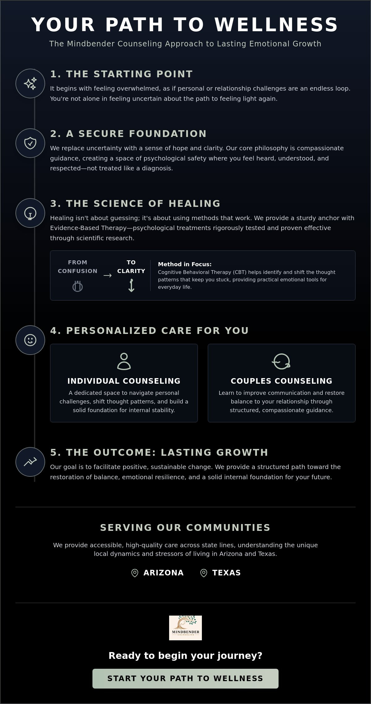 Complete guide to Mindbender Counseling