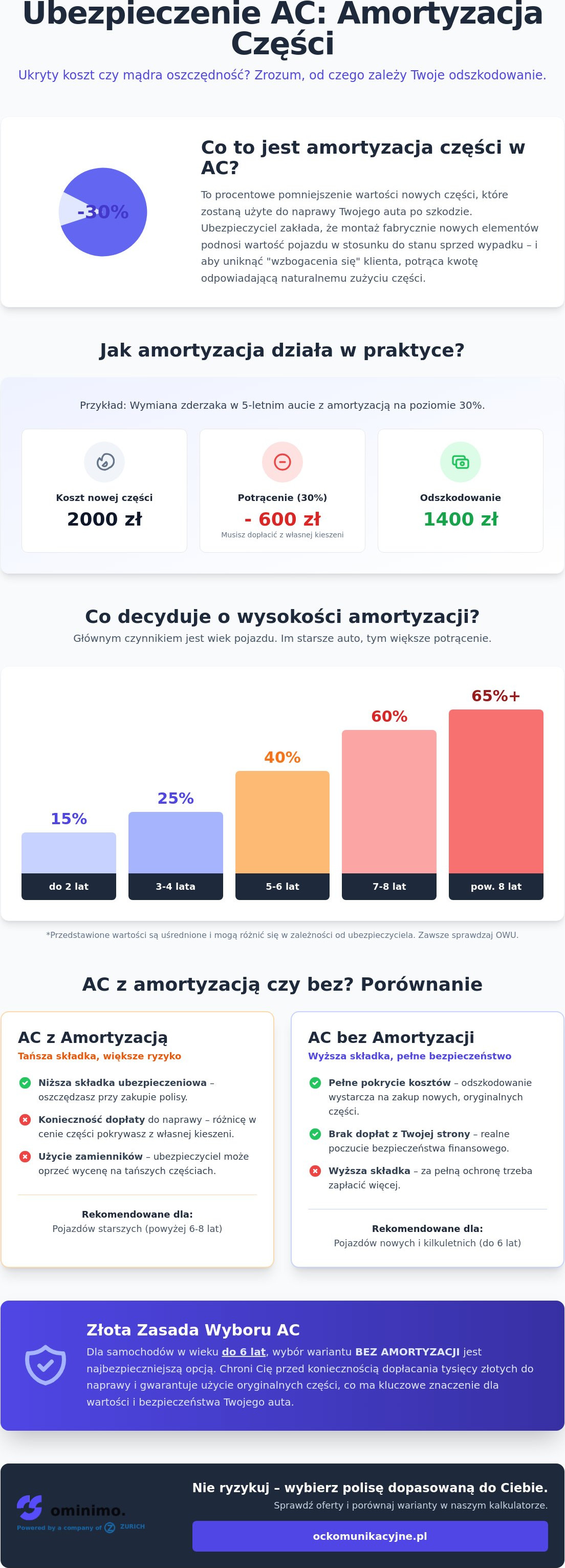 Ubezpieczenie ac z amortyzacją czy bez