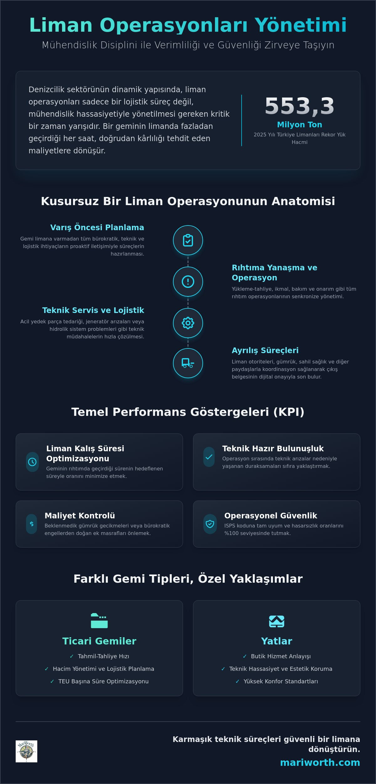 Liman operasyonları yönetimi
