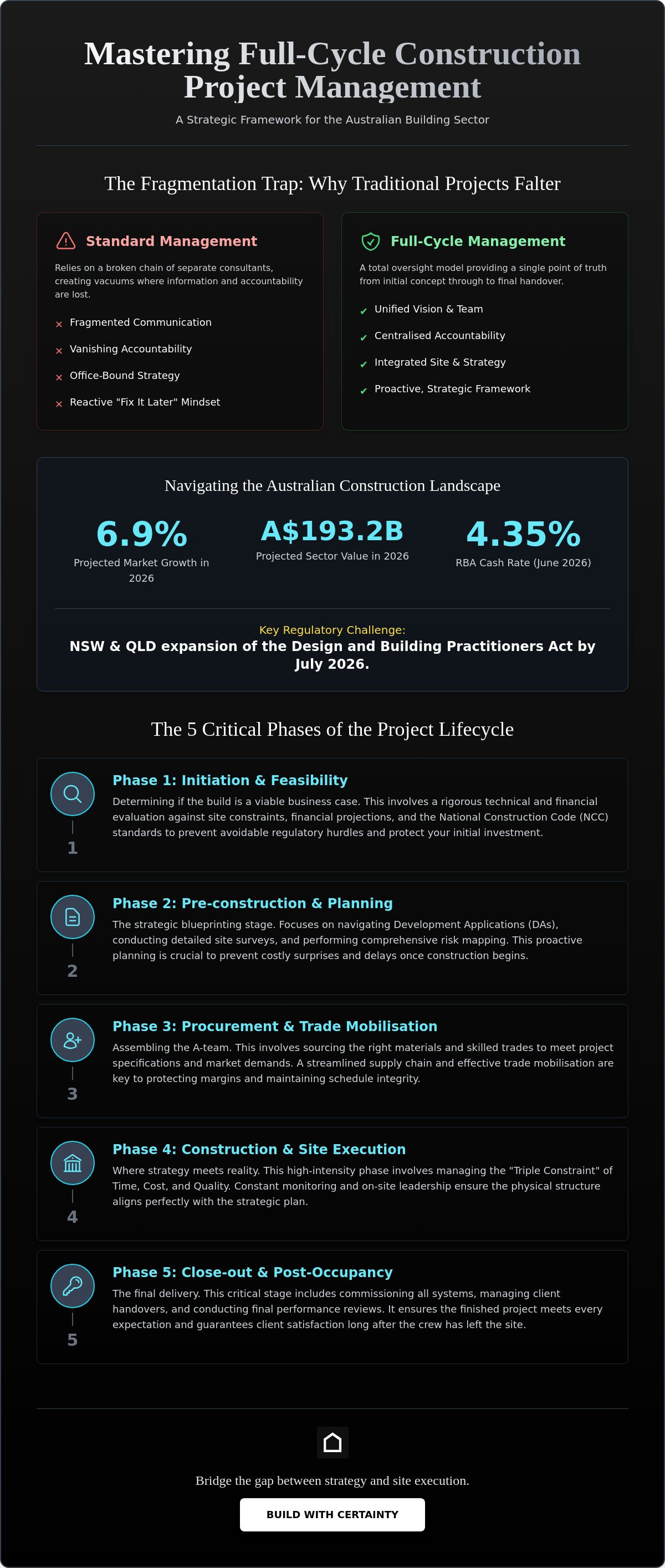 Full cycle construction project management