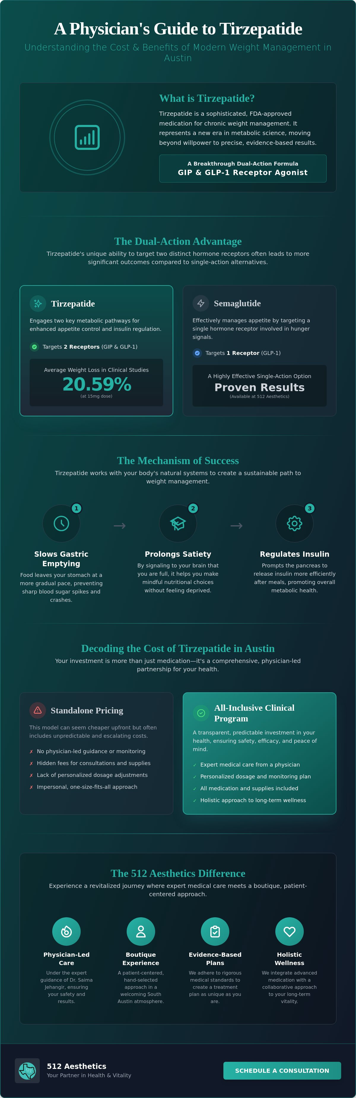 Cost of Tirzepatide in Austin