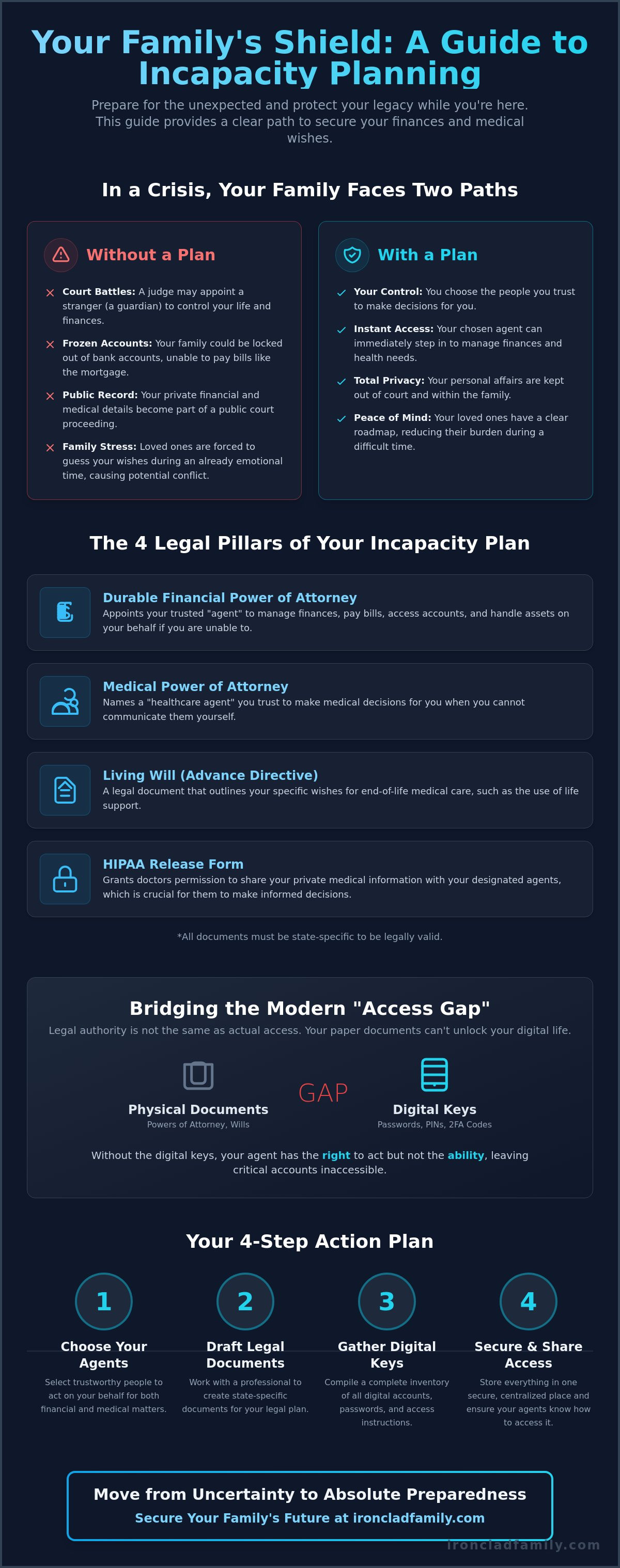 Planning for incapacity checklist