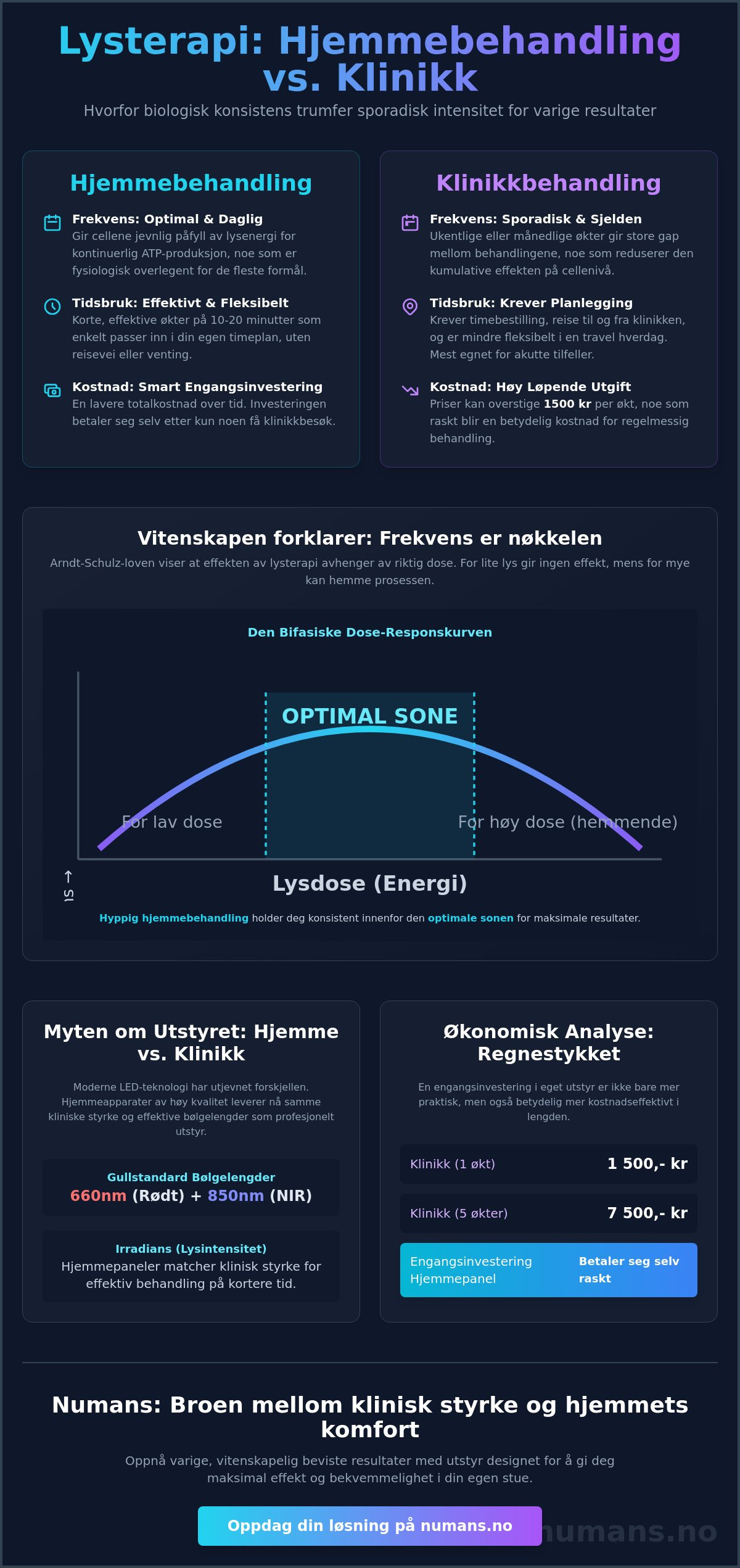 Lysterapi hjemme vs klinikk