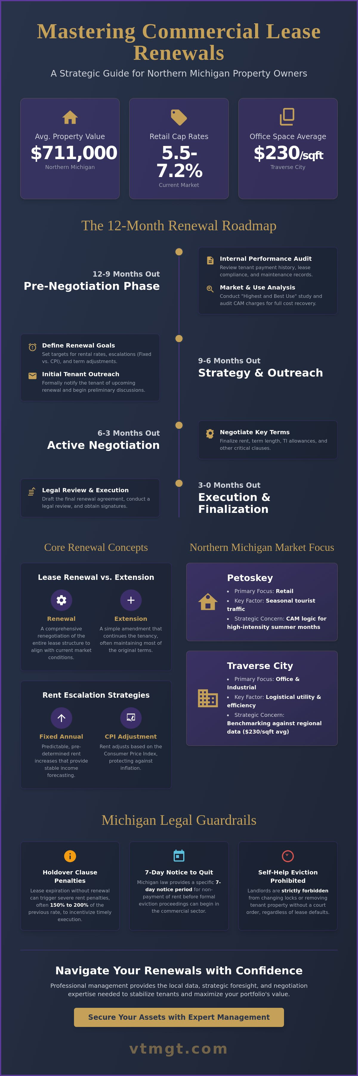 Commercial lease renewal process