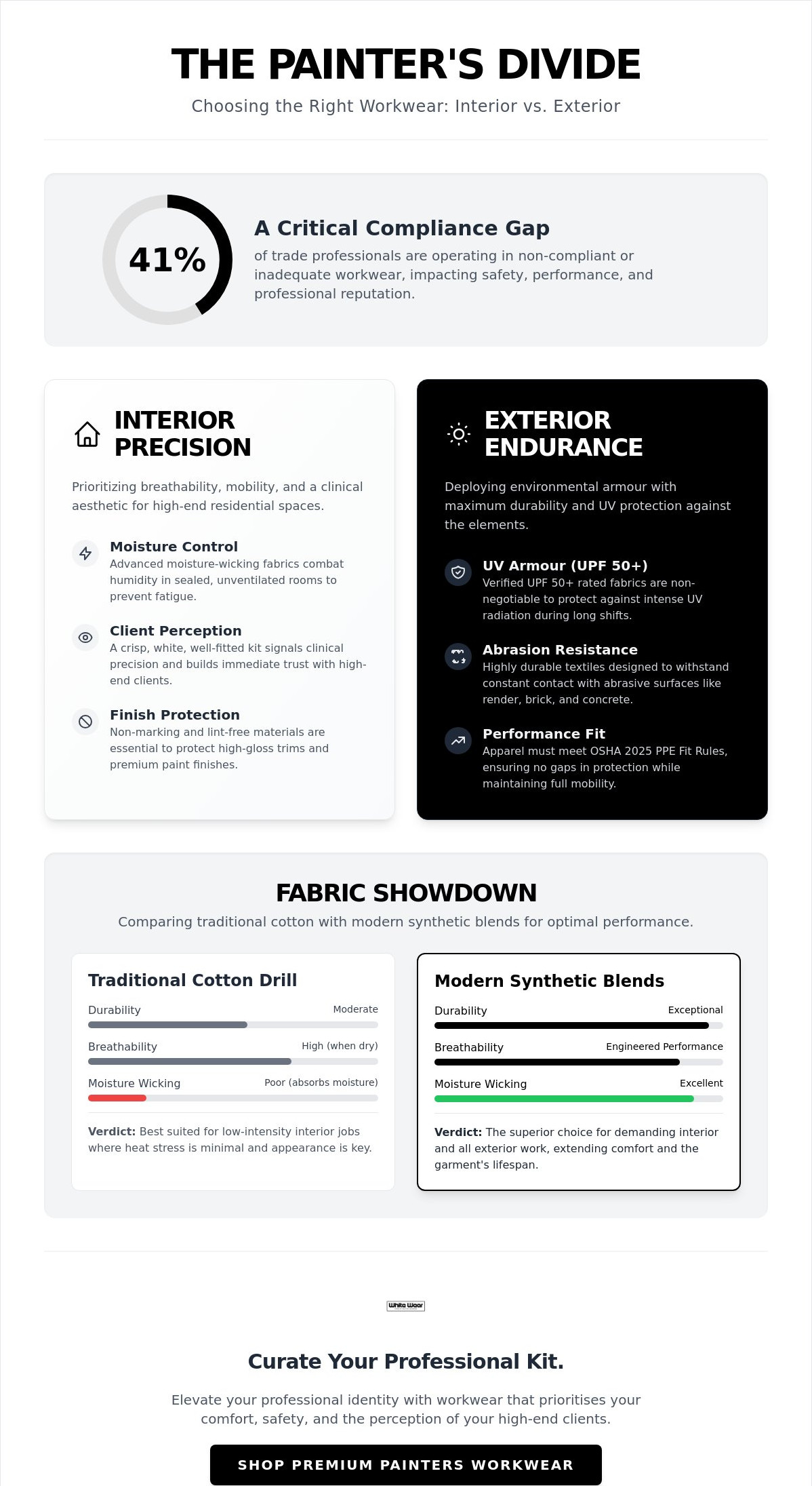 Painters clothing for interior vs exterior work