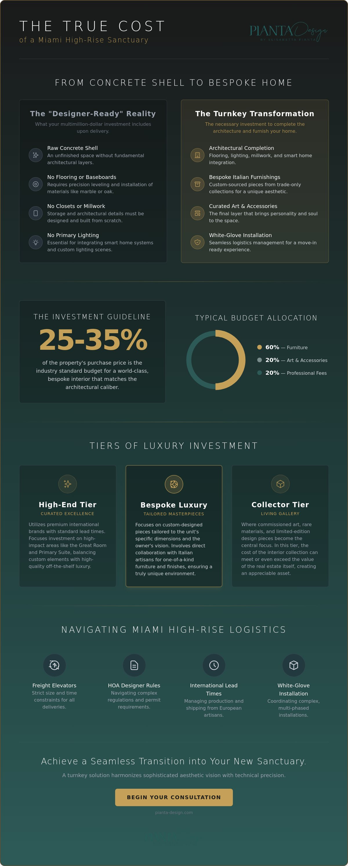 Cost of furnishing a luxury condo in miami