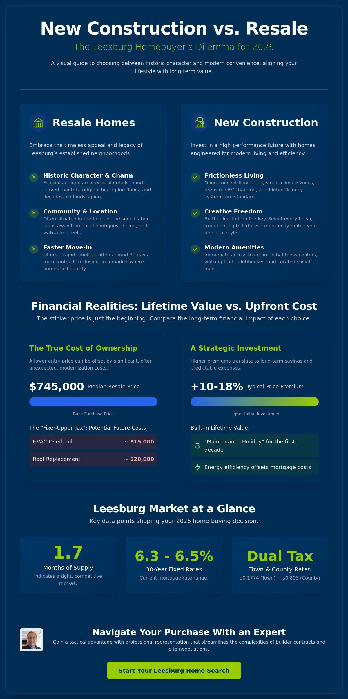New construction vs resale home in Leesburg