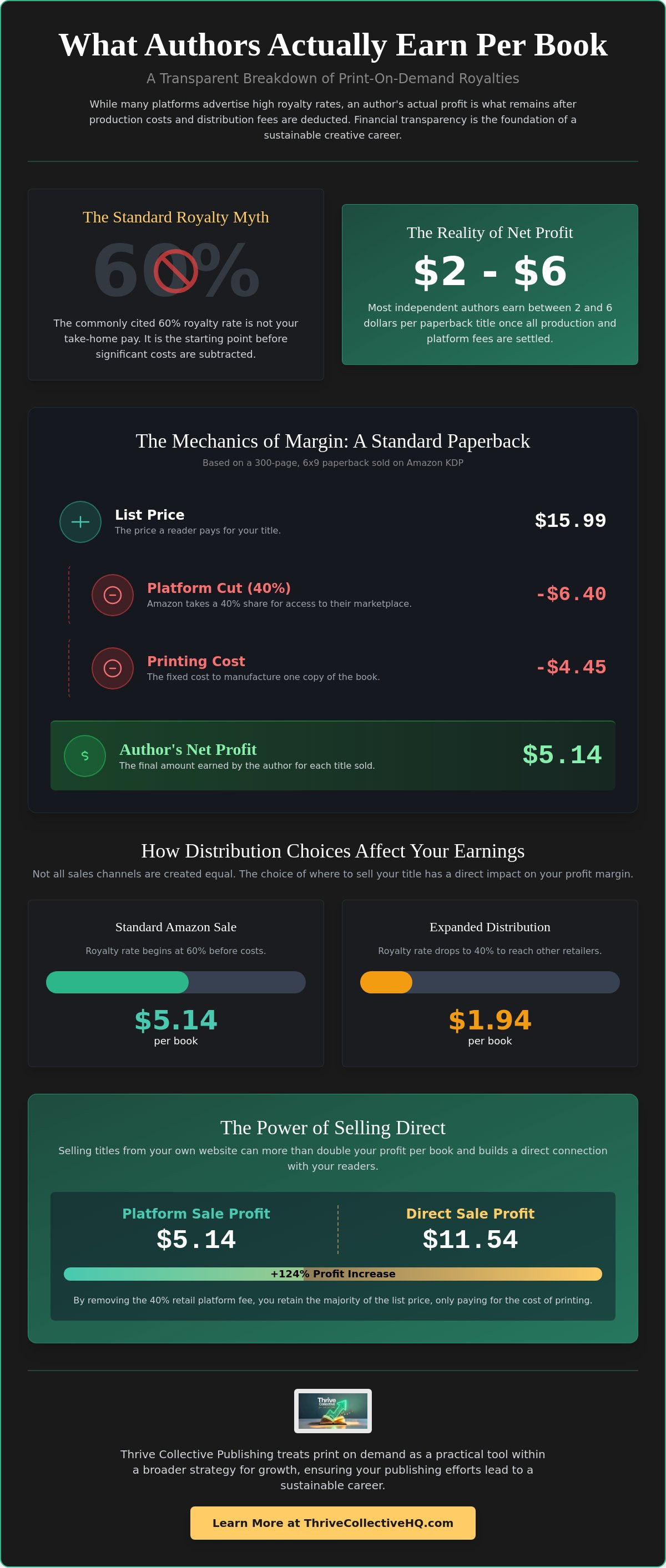What authors actually earn per book on print on demand