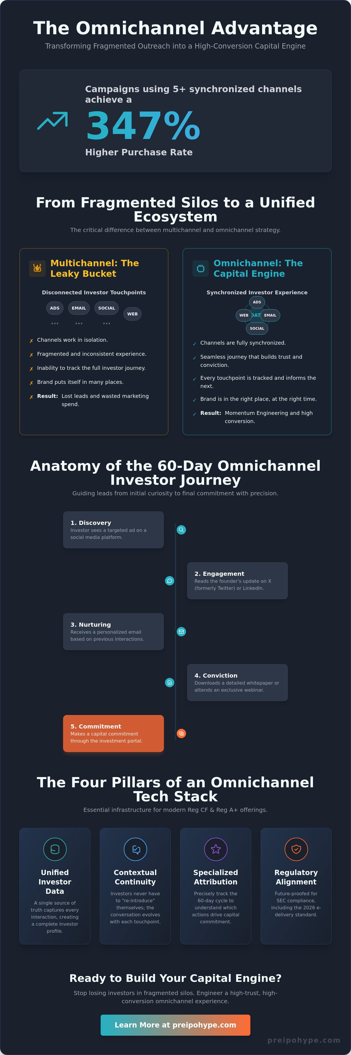 What is an omnichannel investor experience