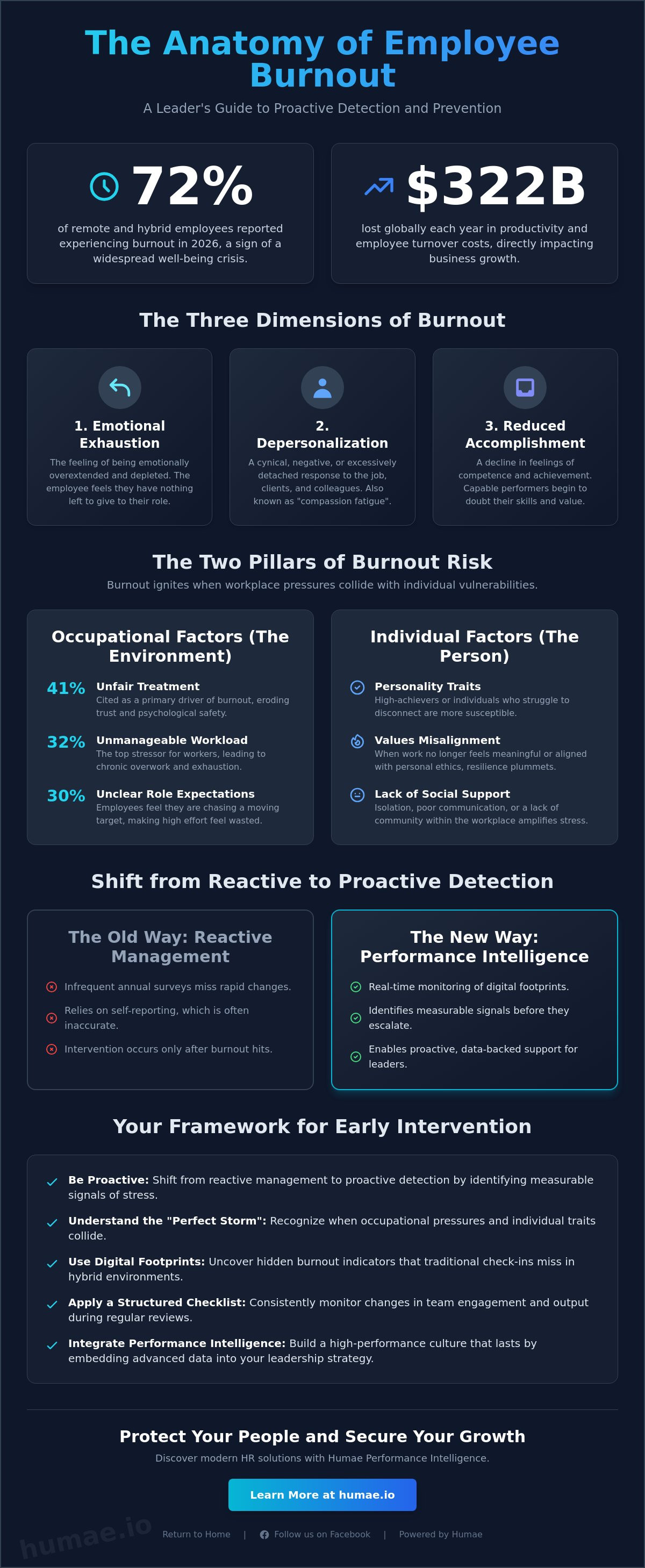 Burnout risk indicators