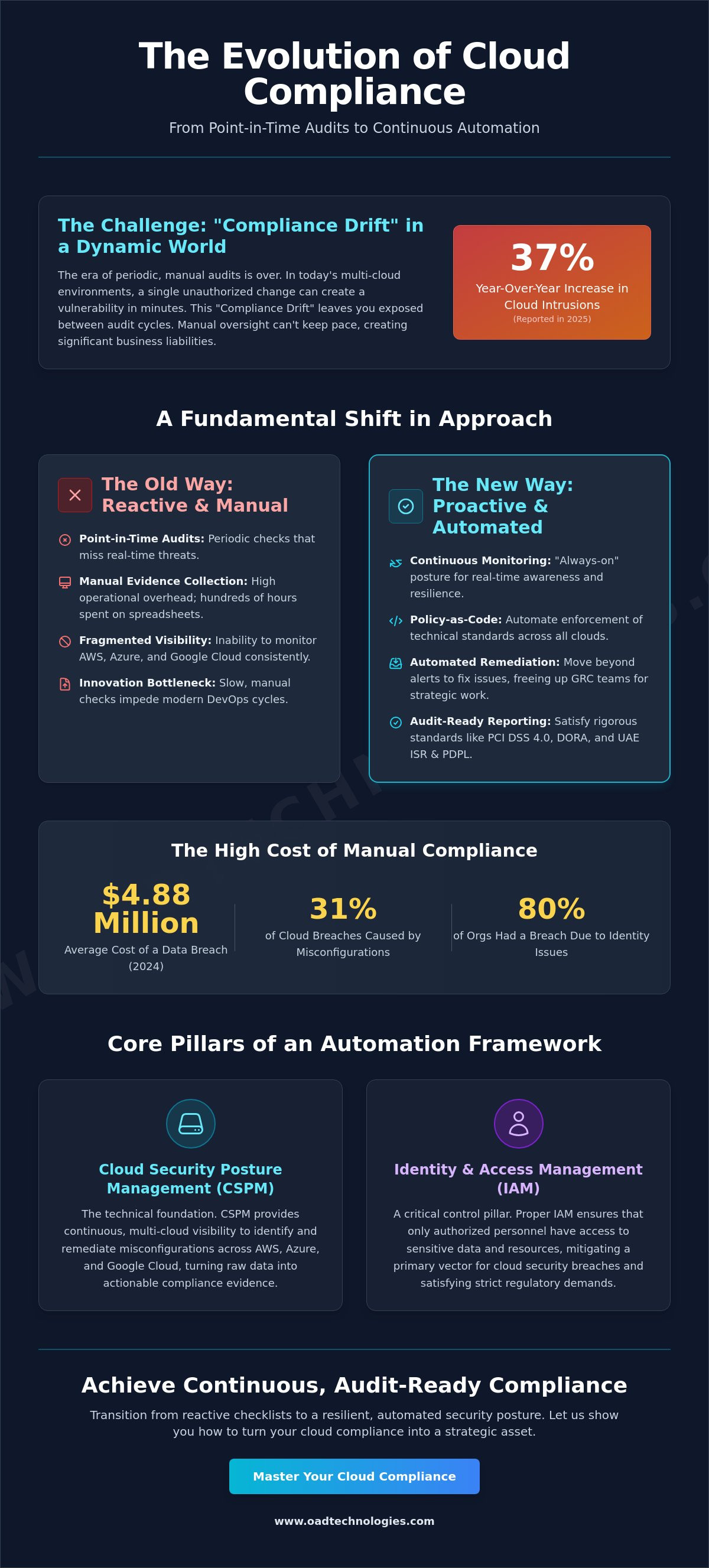 Cloud compliance monitoring automation