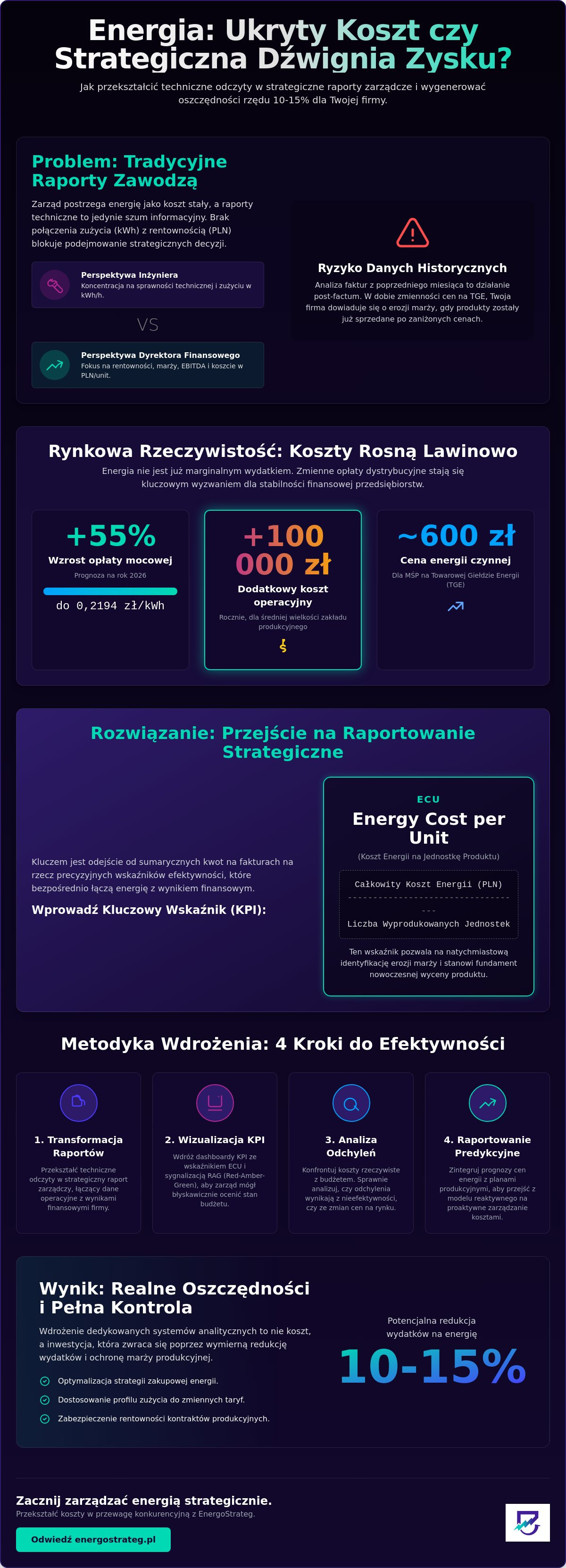 Wpływ kosztów energii na marżę produkcyjną