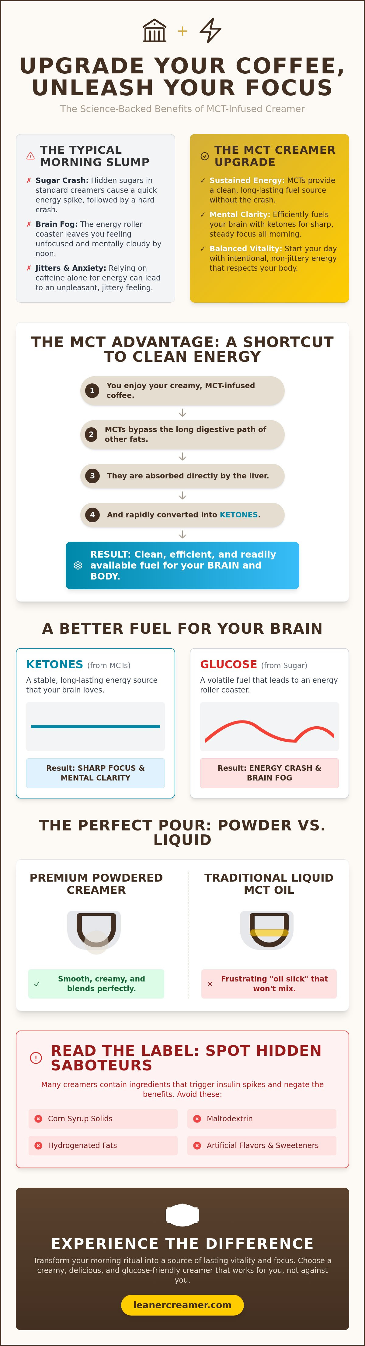 Coffee creamer with MCT benefits