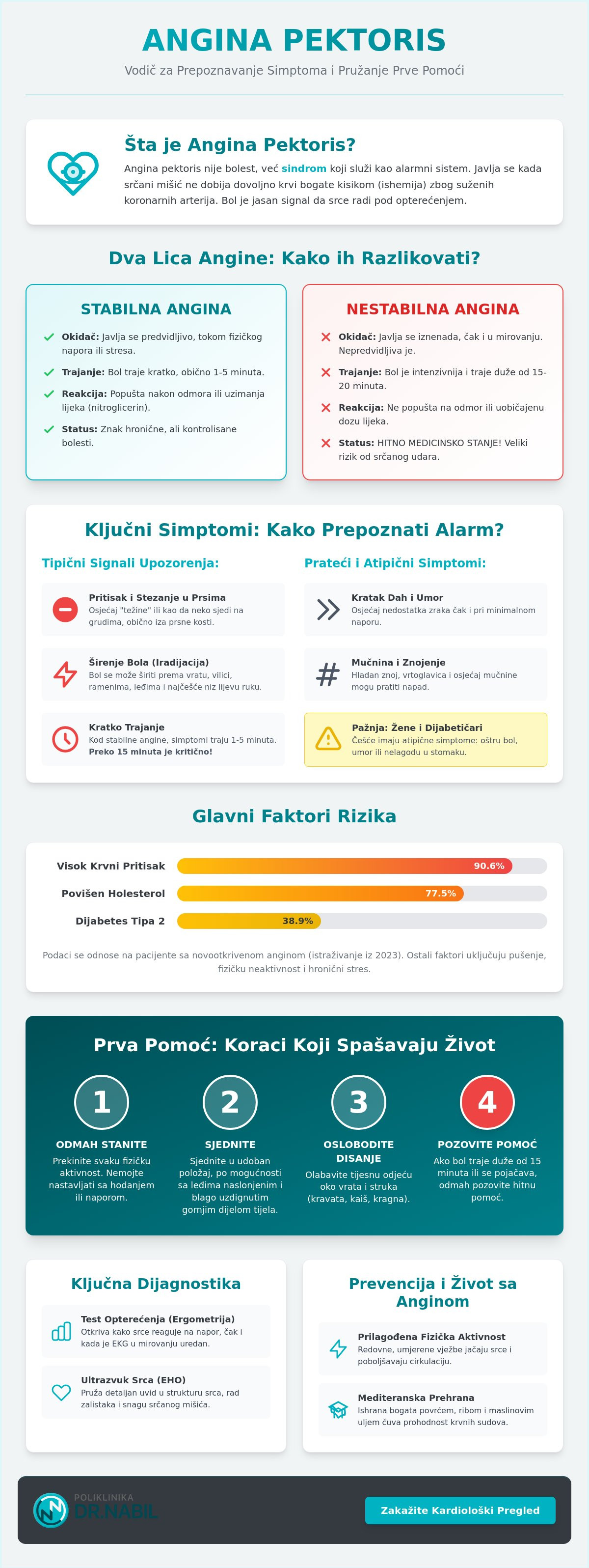 Angina pektoris simptomi i prva pomoć