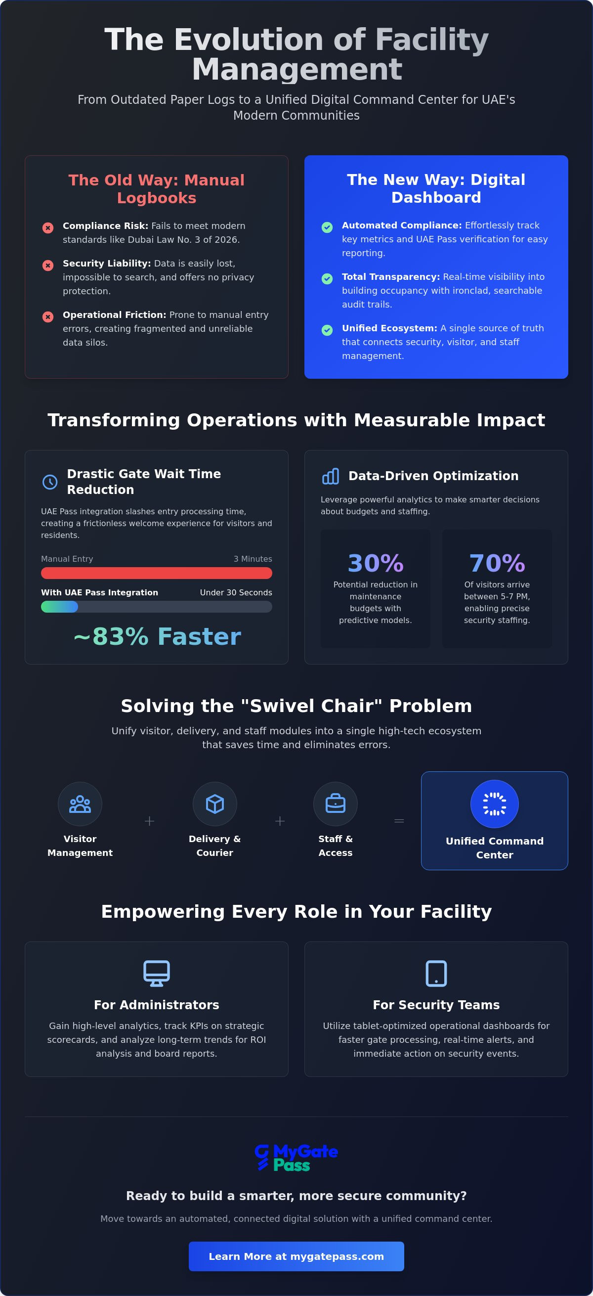 Facility management dashboard