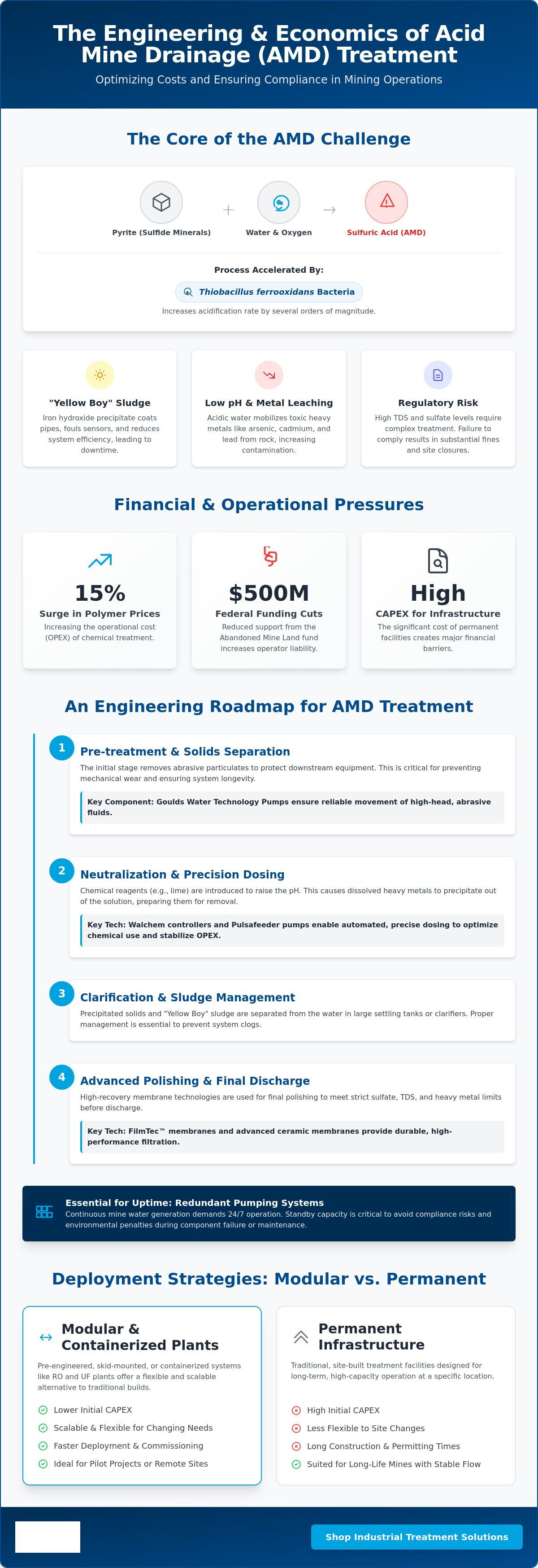 Cost of acid mine drainage treatment