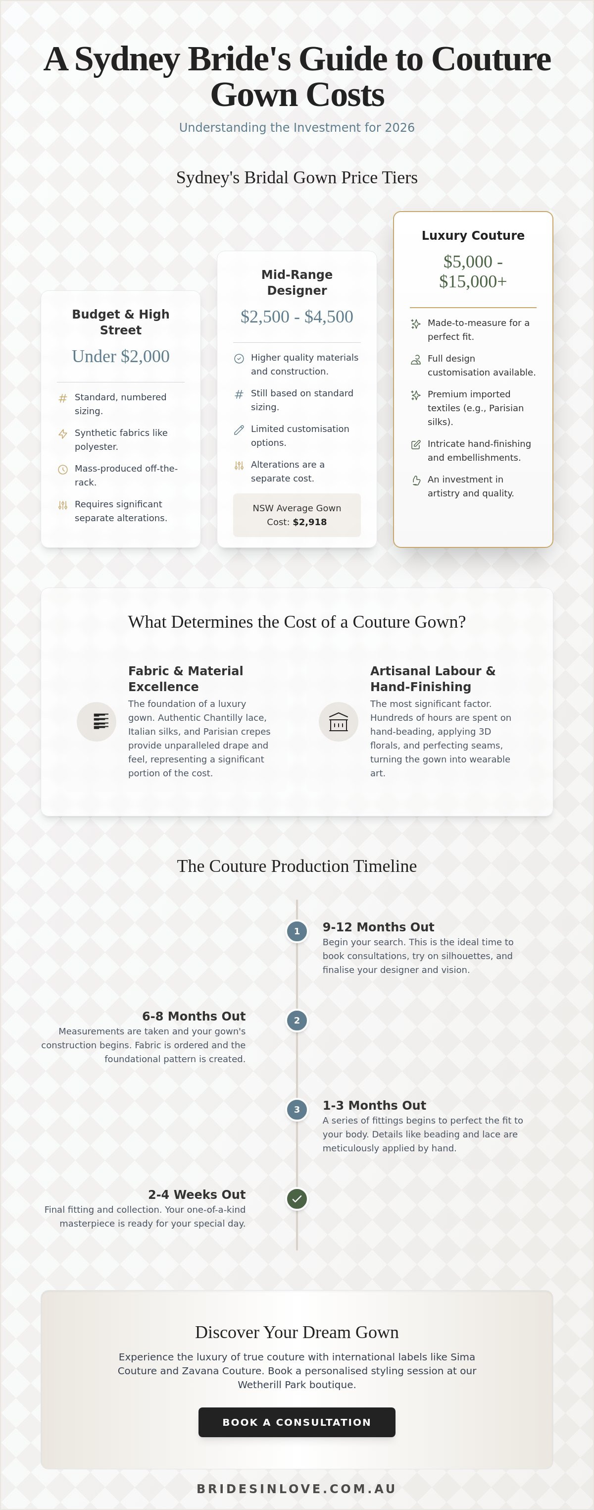 Average cost of a couture wedding dress in Sydney