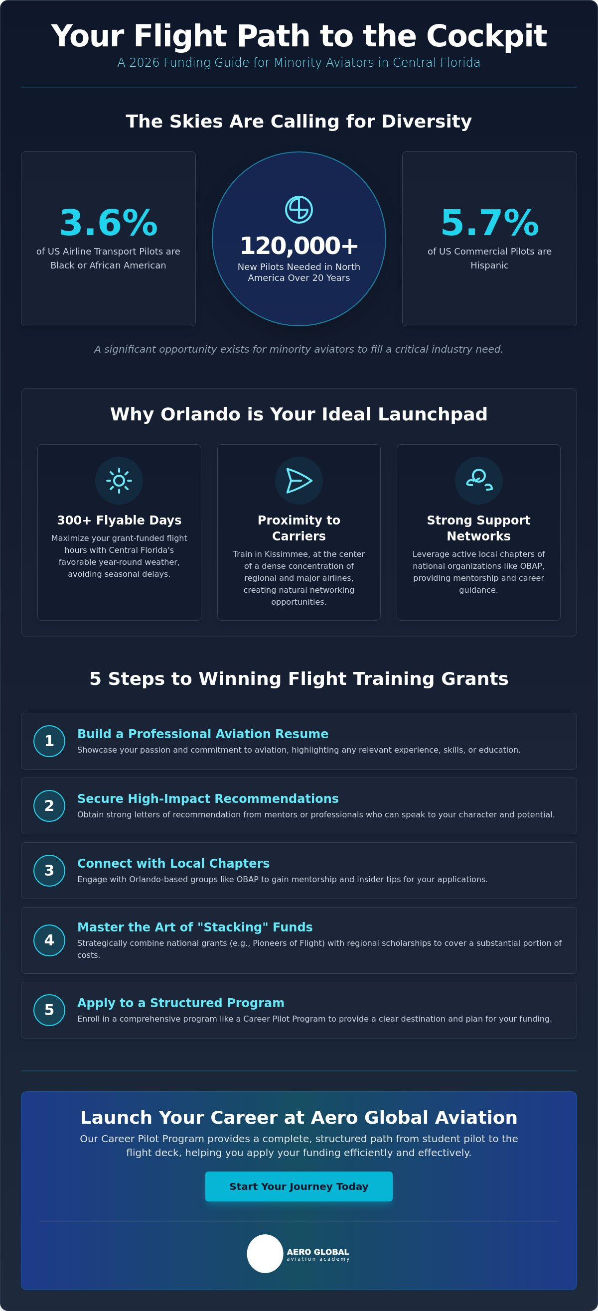 Flight school financial aid Orlando