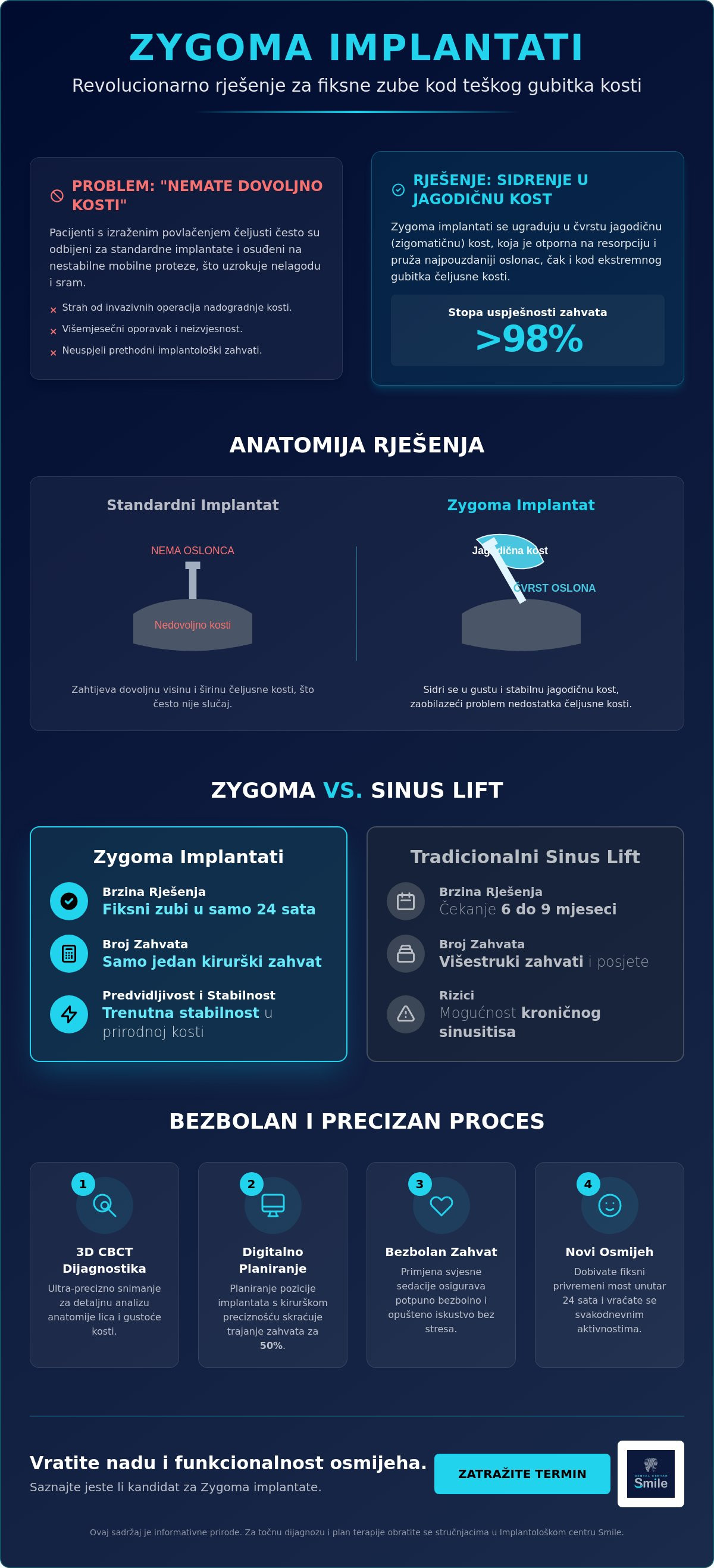 Zygoma implantati: Revolucionarno rješenje za fiksne zube kod teškog gubitka kosti (Vodič za 2026.)