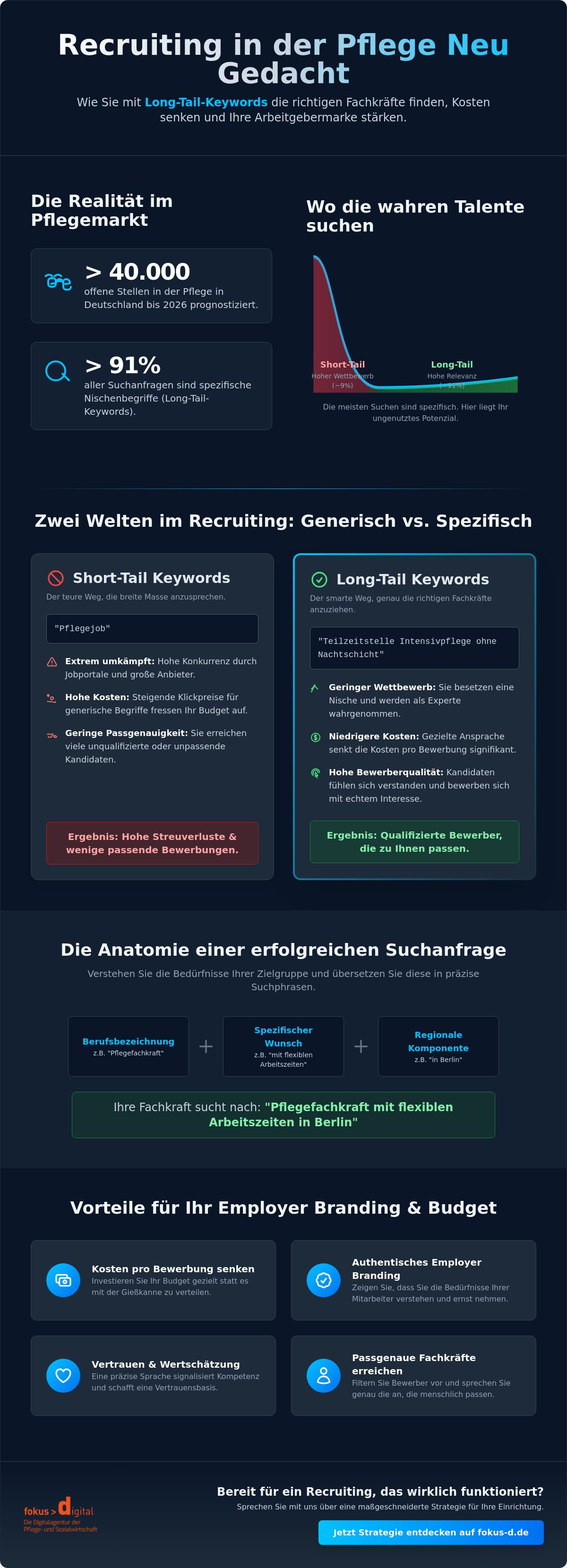 Long-Tail-Keywords für die Pflege finden