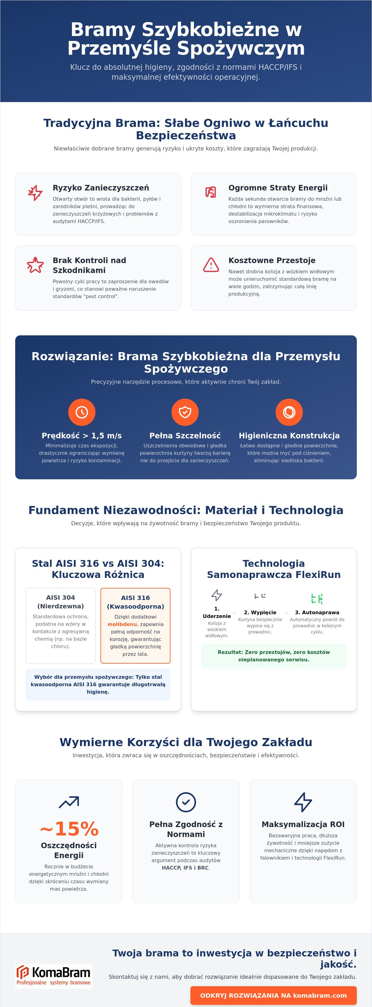 Bramy szybkobieżne do przemysłu spożywczego