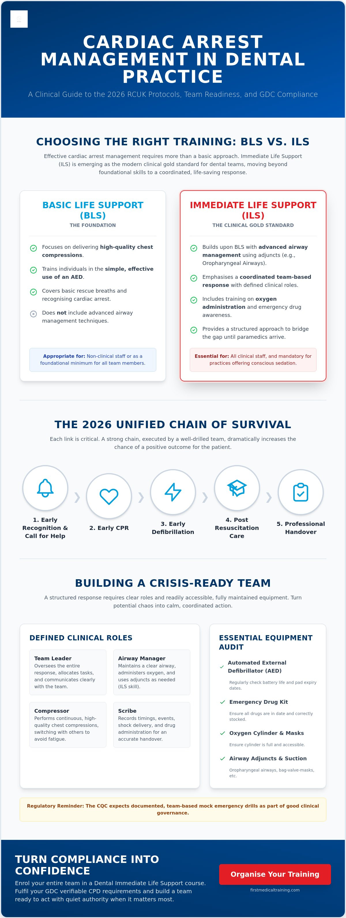 Cardiac arrest management in dental practice