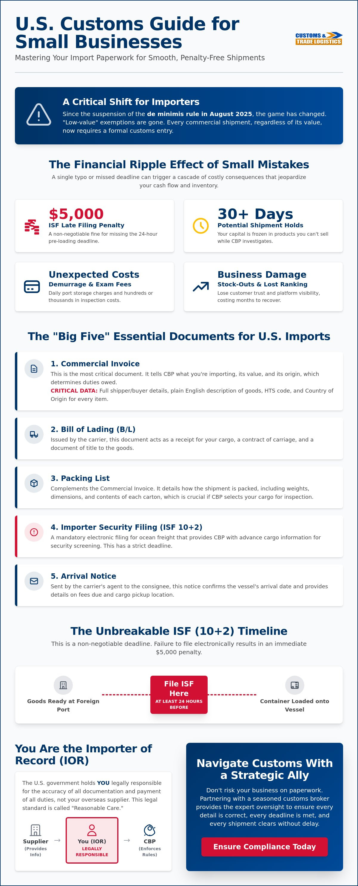 Customs paperwork for small business