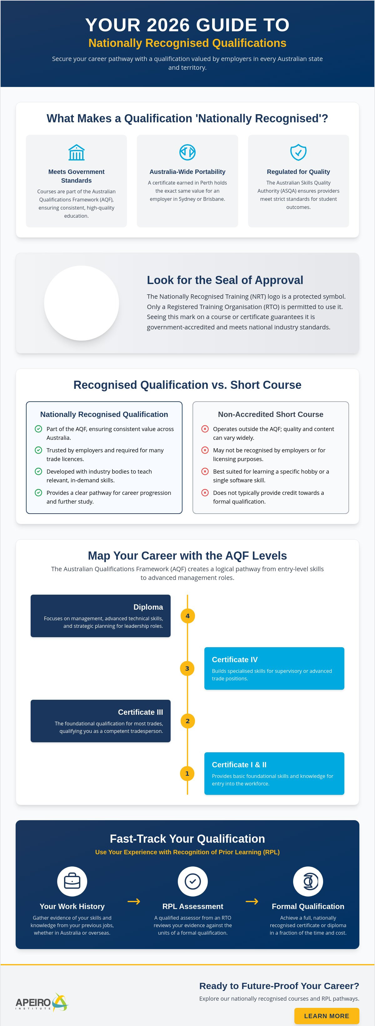 Nationally recognised qualification Australia