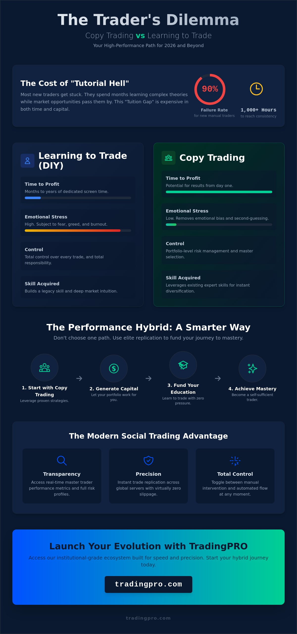 Copy trading vs learning to trade myself