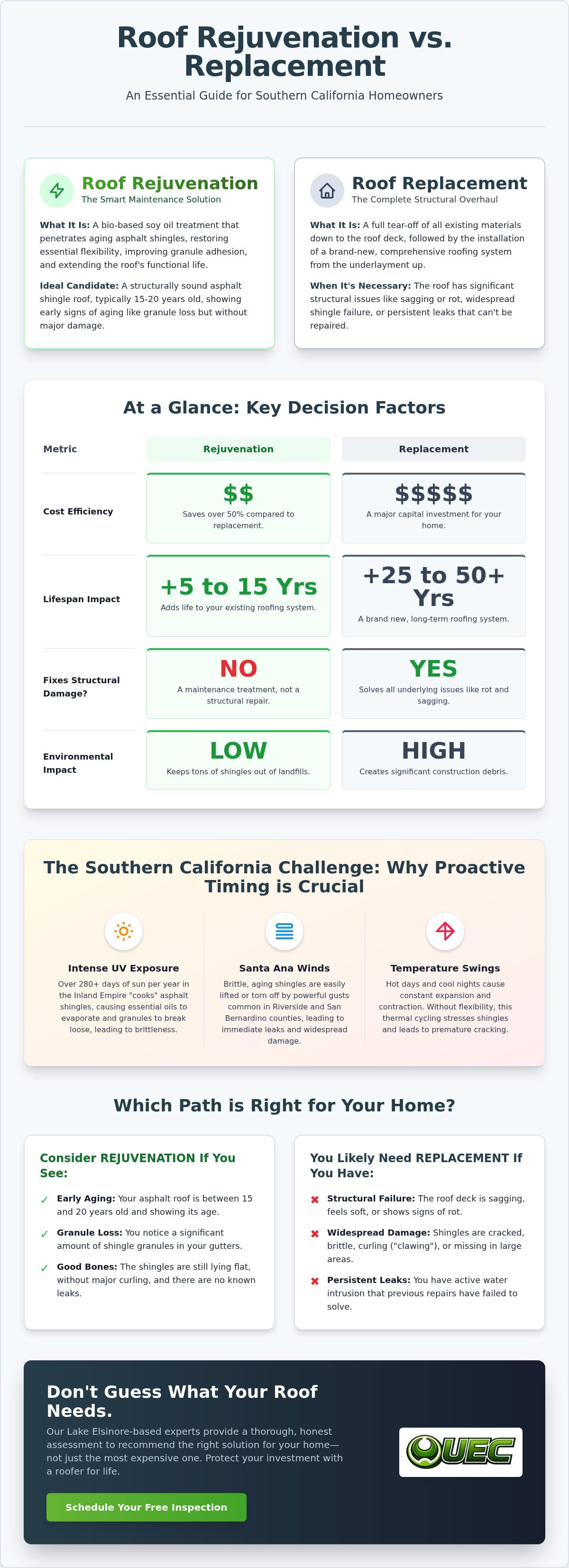 Roof rejuvenation vs replacement