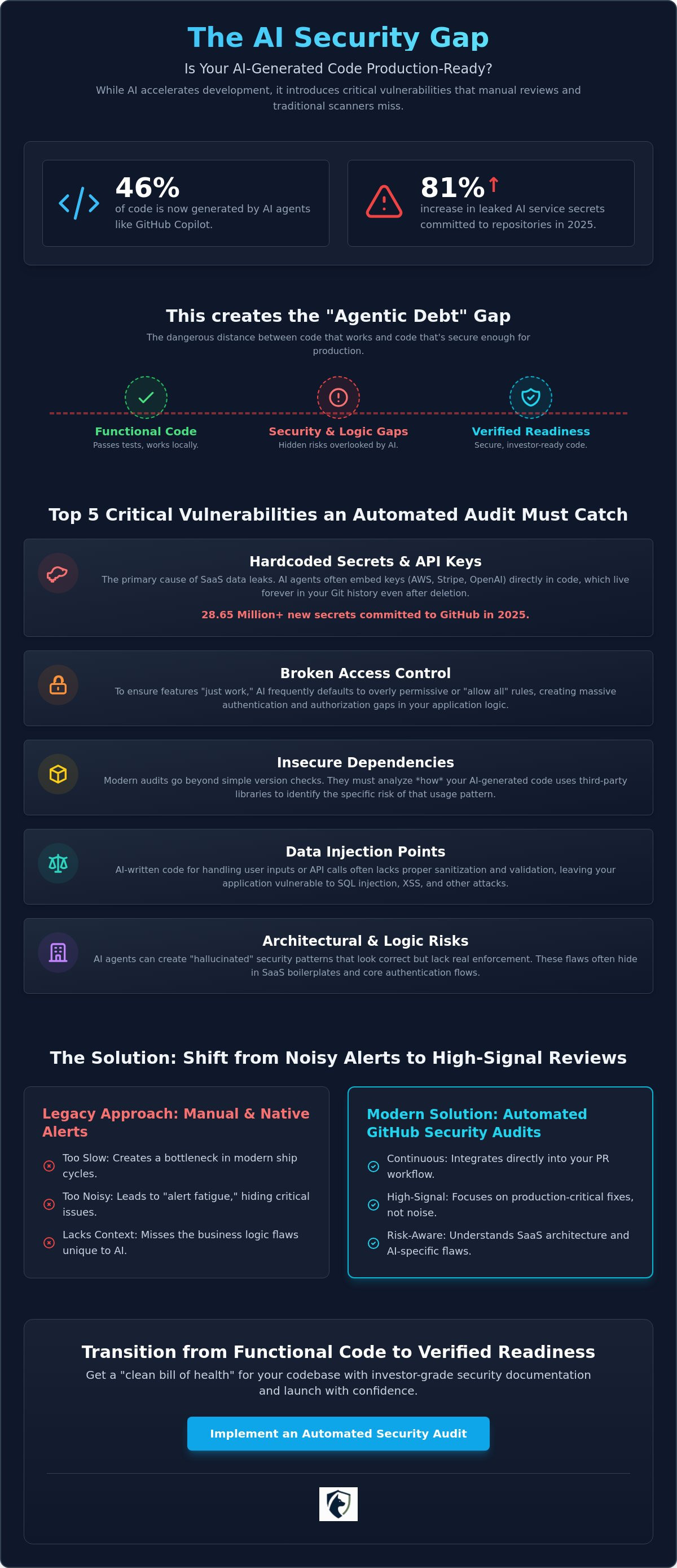 Automated GitHub security audit