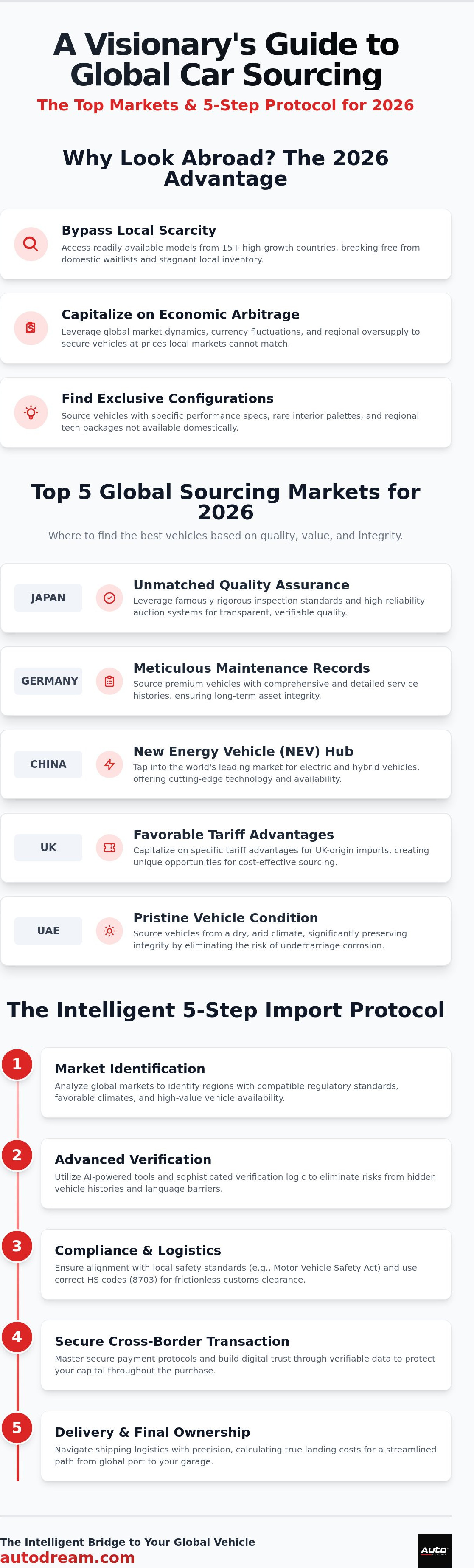 Best countries to import cars from