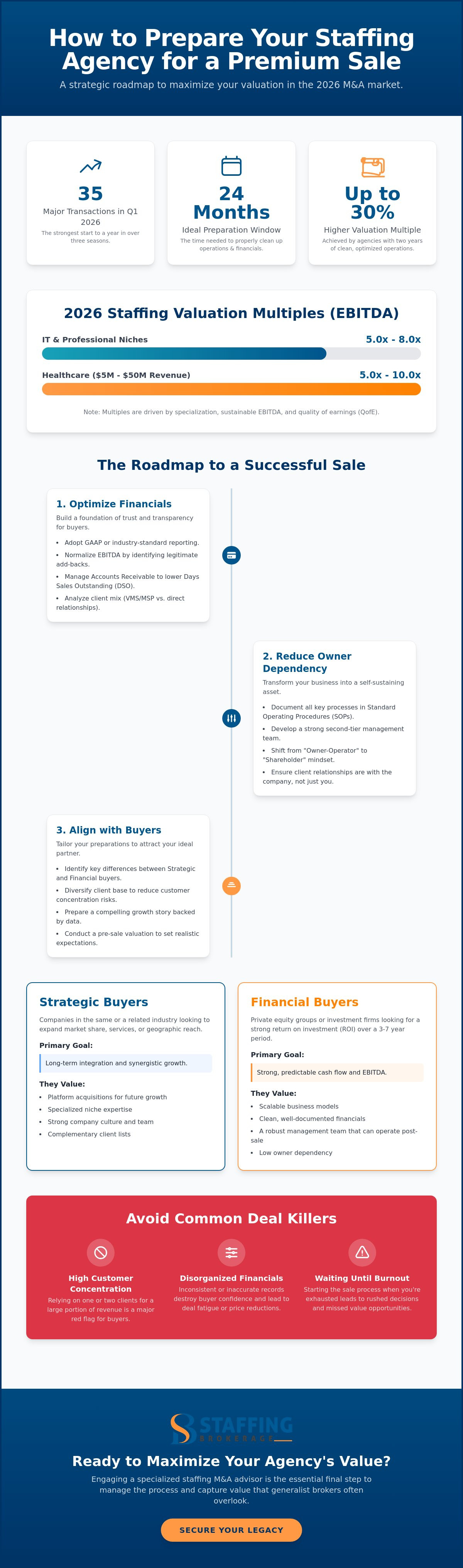 How to prepare staffing agency for sale