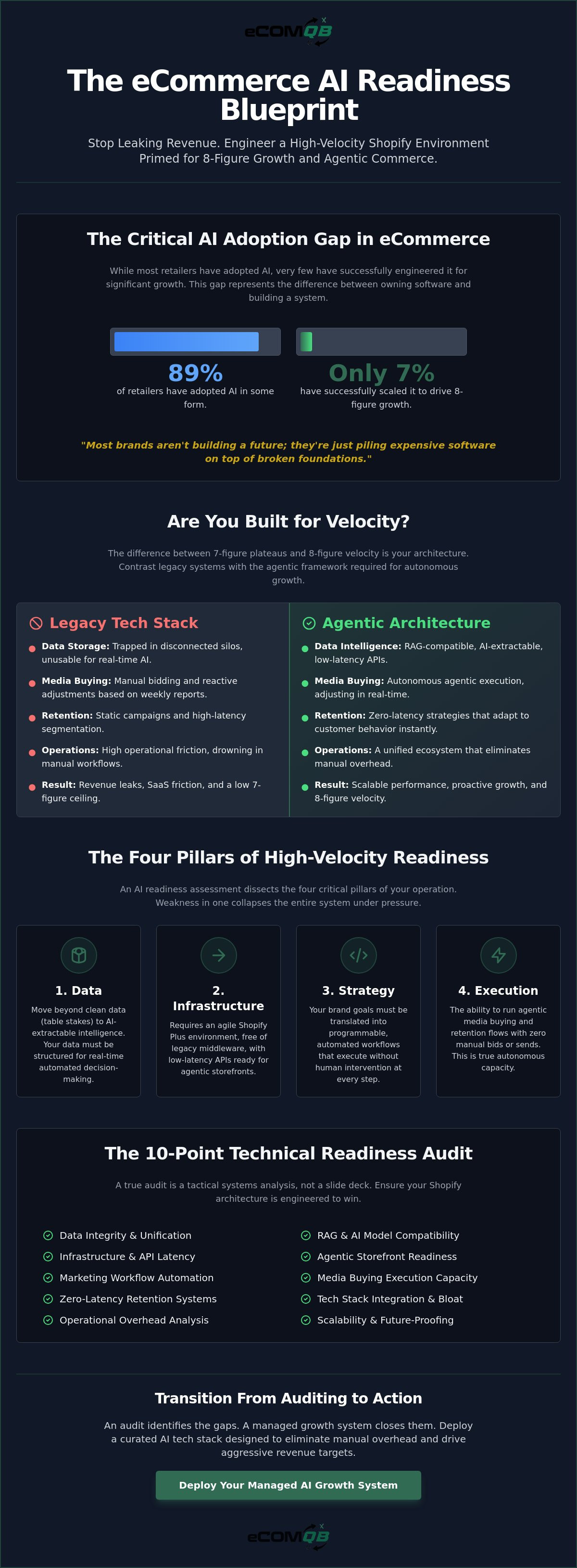 ECommerce AI readiness assessment